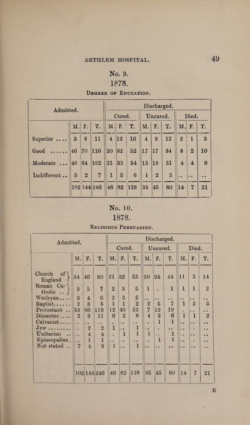 No. 9. 1878. Degree of Education. Admitted. Discharged. Cured. Uncured. Died 1 M. F. T. M. F. T. M. F. T. M. F. T. Superior .. .. 3 8 11 4 12 16 4 8 12 I2' 1 3 Good . 46 70 116 20 32 52 17 17 34 8 2 10 Moderate ... 48 64 102 21 33 54 i 13 18 31 4 4 8 Indifferent .. 5 2 7 1 5 6 ; 1 2 3 • • • • • • i 102 144 246 46 82 128 35 45 80 14 7 21 No. 10. 1878. Religious Persuasion. Admitted. Discharged. Cured. Uncured. Died. M.j F. 1 T. M. F. T. M. F. T. M. F. T. Church of \ England j Roman Ca-1 tholic .. J 34 ' 46 80 21 32 53 20 24 44 11 3 14 2 5 7 ; 2 3 5 i i • • 1 | 1 1 2 ; Wesleyan.... 2 4 6 2 3 5 1 Baptist. 2 3 5 1 1 2 2 5 7 l 2 3 Protestant .. 53 66 119 1 12 40 52 7 12 19 • • . • • Dissenter.... 2 9 11 6 2 8 4 2 6 1 1 2 Calvanist.... • • 1 1 • * • • • • Jew. • 2 2 1 • • 1 • • . • • • • - » • • Unitarian .. • • 4 4 1 1 1 . « 1 • • • • • • Episcopalian . • • 1 1 1 1 Not stated .. 7 4 9 1 .. 1 j 102 144 246 1 1 46 82 128 35 45 80 14 1 7 21 E