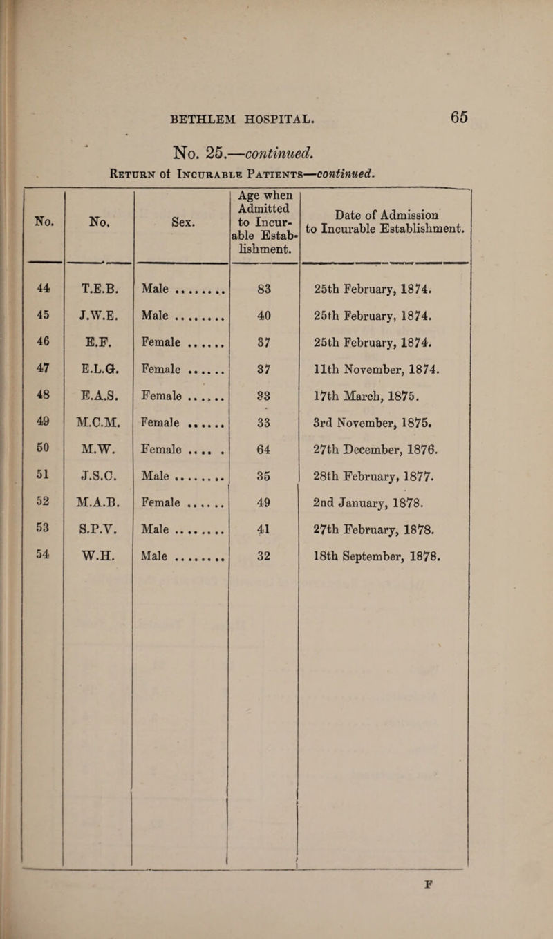 No. 25.—continued. Return of Incurable Patients—continued. No. No. Sex. Age when Admitted to Incur¬ able Estab¬ lishment. Date of Admission to Incurable Establishment. 44 T.E.B. Male. 83 25th February, 1874. 45 J.W.E. Male. 40 25th February, 1874. 46 E.F. Female. 37 25th February, 1874. 47 E.L.G. Female. 37 11th November, 1874. 48 E.A.S. Female ...... 33 17th March, 1875. 49 M.C.M. Female . 33 3rd November, 1875. 50 M.W. Female. 64 27th December, 1876. 51 J.S.C. Male. 35 28th February, 1877. 52 M.A.B. Female. 49 2nd January, 1878. 53 S.P.Y. Male. 41 27th February, 1878. 54 W.H. Male. i 32 ; 1 18th September, 1878. F