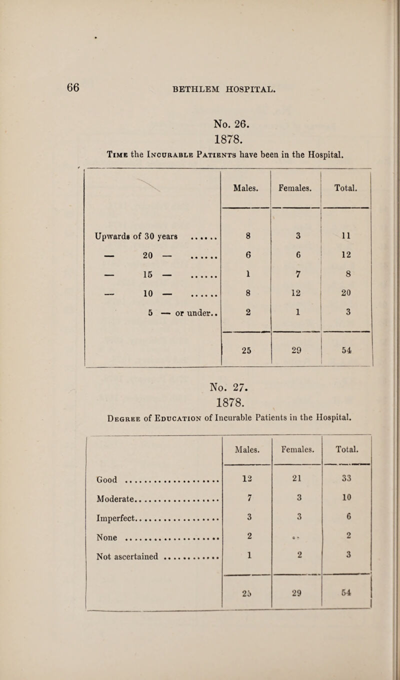 No. 26. 1878. Time the Incurable Patients have been in the Hospital. Males. Females. Total. Upwards of 30 years . 8 3 11 — 20 — . 6 6 12 — 15 — . 1 * 8 10 — . 8 12 20 5 — or under.. 2 * 3 25 29 54 ! No. 27. 1878. Degree of Education of Incurable Patients in the Hospital. Males. Females. Total. Good . 12 21 33 Moderate. 7 3 10 Imperfect. 3 3 6 None . 2 c ? 2 Not ascertained. 1 2 3 25 29 54