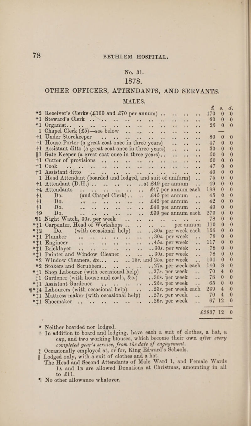 No. 31. 1878. OTHER OFFICERS, ATTENDANTS, AND SERVANTS. MALES. *2 Receiver’s Clerks (£100 and £70 per annum) .. *1 Steward’s Clerk. *1 Organist. 1 Chapel Clerk (£5)—see below. fl Under Storekeeper . fl House Porter (a great coat once in three years) fl Assistant ditto (a great coat once in three years) || 1 Gate Keeper (a great coat once in three years).. fl Cutter of provisions. fl Cook . f 1 Assistant ditto . 1 Head Attendant (boarded and lodged, and suit of uniform) .. fl Attendant (D.H.).at £49 per annum f 4 Attendants .£47 per annum each f 1 Do. (and Chapel Clerk).. .. £45 per annum fl Do. £42 per annum fl Do. £40 per annum f 9 Do. .£30 per annum each 1T1 Night Watch, 30s. per week . *fl Carpenter, Head of Workshops. per annum *J2 Do. (with occasional help) .. . .30s. per week each *+l Plumber .30s. per week *fl Engineer .45s. per week *fl Bricklayer .30s. per week *+l Painter and Window Cleaner.30s. per week *2 Window Cleaners, &c.15s. and 25s. per week *2 Stokers and Scrubbers.27s. per week each *+l Shop Labourer (with occasional help) . .27s. per week fl Gardener (with house and coals, &c.) . .30s. per week Assistant Gardener .25s. per week <fl*+4 Labourers (with occasional help) .. . .23s. per week each *+1 Mattress maker (with occasional help) . .27s. per week *J1 Shoemaker.26s. per week .. £ s. 170 0 60 0 25 0 80 0 47 0 30 0 50 0 50 0 47 0 40 0 75 0 49 0 188 0 45 0 42 0 40 0 270 0 78 0 110 0 156 0 78 0 117 0 78 0 78 0 104 0 140 8 70 4 78 0 65 0 239 4 70 4 67 12 £2837 12 d. u 0 0 0 0 0 0 0 0 0 0 0 0 0 0 0 0 0 0 0 0 0 0 0 0 0 0 0 0 0 0 0 0 * Neither boarded nor lodged. f In addition to board and lodging, have each a suit of clothes, a hat, a cap, and two working blouses, which become their own after every completed year's service, from the date of engagement. + Occasionally employed at, or for, King Edward’s Schools. || Lodged only, with a suit of clothes and a hat. The Head and Second Attendants of Male Ward 1, and Female Wards 1a and 1b are allowed Donations at Christmas, amounting in all to £11. H No other allowance whatever.