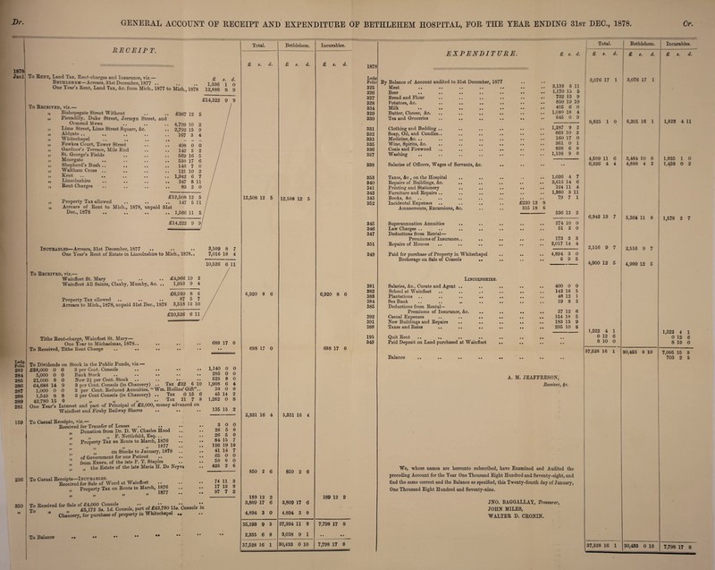 GENERAL ACCOUNT OE RECEIPT AND EXPENDITURE Dr. 1878 Janl RECEIPT. To Rent, Land Tax, Rent-charges and Insurance, viz.— Bethlehem—Arrears, 31st December, 1877 .. One Year’s Rent, Land Tax, &c. from Mich., 1877 to Mich., 1878 £ s. 1,336 1 12,886 8 d. 0 9 Ledg. Folio 282 284 285 286 287 288 289 281 159 236 350 » To Received, viz.— Bishopsgate Street Without Piccadilly, Duke Street, Jermyn Street, and Ormond M ews Lime Street, Lime Street Square, &c Aldgate .. Whitechapel Fowkes Court, Tower Street Gardner’s Terrace, Mile End St. George’s Fields Moorgate Shepherd’s Bush .. Waltham Cross .. Kent .. .. Lincolnshire Rent Charges £14,222 9 9 n ti 99 J) Ji )) 99 £367 12 5 99 )) )) 99 4,799 10 2,792 15 167 3 498 0 0 142 2 2 569 16 5 530 17 6 146 7 0 121 10 2 1,942 6 7 347 8 11 83 2 0 )) >3 £12,508 12 5 147 5 11 Property Tax allowed Arrears of Rent to Mich., 1878, unpaid 31st Dec., 1878 .. .. .. 1,566 11 5 £14,222 9 9/ Inctjeables—Arrears, 31st December, 1877 One Year’s Rent of Estate in Lincolnshire to Mich., 1878.. To Received, viz.— Wainfleet St. Mary £4,966 19 2 Wainfleet All Saints, Claxby, Mumby, &c. .. 1,953 9 4 £6,920 8 6 Property Tax allowed 87 5 7 Arrears to Mich., 1878, unpaid 31st Dec., 1878 3,518 12 10 £10,526 6 11 Tithe Rent-charge, Wainfleet St. Mary— One Year to Michaelmas, 1878.. To Received, Tithe Rent Charge To Dividends on Stock in the Public Funds, viz.— £38,000 0 3,000 0 21,000 0 64,688 14 1,000 0 1,549 8 42,780 15 0 0 0 9 0 8 0 To Casual Receipts, viz.— Received for Transfer of Leases Donation from Dr. D. W. Charles Hood „ F. Nettlefold, Esq. .. Property Tax on Rents to March, 1876 a >i ” „ on Stocks to January, 1878 of Government for one Patient from Exors. of the late P. T. Staples the Estate of the late Maria H. De Neyva 99 >9 99 99 99 99 99 To Casual Receipts—Incdbables. . Received for Sale of Wood at Wainfleet •• Pronertv Tax on Rents to March, 1876 1 .. „ 1877 3,509 8 7,016 18 7 4 10,526 6 11 3 per Cent. Consols Bank Stock .. •• •• New 2i per Cent. Stock 3 per Cent. Consols (in Chancery) .. Tax £32 6 10 3 per Cent. Reduced Annuities, “ Wm. Hollins’Gift”.. 3 per Cent Consols (in Chancery) .. Tax 0 15 6 ~ Tax 21 7 8 One’Year’s Interest and part of Principal of £2,000, money advanced on Wainfleet and Firsby Railway Shares • • • * 99 99 688 • • 17 0 1,140 0 0 285 0 0 525 0 0 1,908 6 4 30 0 0 45 14 2 1,262 0 8 135 15 2 3 0 0 26 5 0 26 5 0 84 15 7 126 19 10 41 14 7 65 0 0 50 0 0 426 2 6 74 11 3 17 13 9 97 7 2 To Received for S.le pVrt of «i|wo 15.:bon.ol» ta ” Chancery, for purchase of property in Whitechapel .. To Balance Total. £ s. 12,508 12 5 6,920 8 6 688 17 0 5,331 16 4 850 2 6 189 12 2 3,809 17 6 4,894 3 0 Bethlehem. = 35,193 9 5 2,335 6 8 37,528 16 1 12,508 12 5 5,331 16 4 850 2 6 3,809 17 6 4,894 3 0 Incurables. £ s. 27,394 11 9 3,038 9 1 30,433 0 10 6,920 8 6 688 17 0 189 12 2 7,798 17 8 7,798 17 8 BETHLEHEM HOSPITAL, EOR THE YEAR ENDING 31st DEO., 1878 Cr EXPENDITURE. £ *. d. 1878 Ledg Folio Bv Balance of Account audited to 31st December, 1877 • • 325 Meat • • • • • • • • • • • * • • 3,139 6 1,170 15 11 326 Beer • • • • • « • • 5 327 Bread and Flour • • • • • • • • 732 13 9 328 Potatoes, &c. .. .. • • • • • • • • 850 19 10 334 Milk • • • • • • • • 405 6 0 329 Butter, Cheese, &c. • • • • • • • • 1,080 18 4 330 Tea and Groceries • • • • • • •• 645 0 9 331 Clothing and Bedding .. • • • • , , 1,287 9 2 332 Soap, Oil, and Candles.. ,, • • • • • • 663 10 3 333 Medicine, &c. .. Wine, Spirits, &c. ,, • • • • • • 160 17 0 335 , # • • • • • • 361 0 1 336 Coals and Firewood • • • • • • 898 6 0 337 Washing •• • • • • •• 1,138 9 0 338 Salaries of Officers, Wages of Servants, &c. • • •• • * • * 353 Taxes, &c., on the Hospital Repairs of Buildings, &c. • • • • • • 1,026 4 7 340 • • • • • • • • 3,615 14 6 341 Printing and Stationery • • • • • • a • 324 11 4 342 Furniture and Repairs .. • • • • • • • • 1,360 3 79 7 ii 343 Books, &c. .. Incidental Expenses , , • • • • • • i 352 • , • . £220 13 8 Amusements, Excursions, &c. 0 „ • • 315 18 6 536 12 2 345 Superannuation Annuities • • • • • • .. 274 10 0 346 Law Charges .. • • • • • • 51 2 0 347 Deductions from Rental— Premiums of Insurance.. • • • • • • 173 3 3 351 Repairs of Houses • • • • • • 2,017 14 4 349 Paid for purchase of Property in Whitechapel • • • • • • 4,894 3 0 Brokerage on Sale of Consols • • • • • • • • 6 9 6 Lincolnshiee. 381 Salaries, &c., Curate and Agent .. • • • • • • 400 0 0 382 School at Wainfleet • • • • 142 16 5 383 Plantations • • • • • • • • 48 12 1 384 Sea Bank • • • • • • 19 8 3 385 Deductions from Rental— Premiums of Insurance, &c. • • • • • • • • 37 12 6 392 Casual Expenses • • • • • • • • 154 10 5 391 New Buildings and Repairs • • • • • • • • 183 13 9 388 Taxes and Rates .. • • • • • • • • 235 10 8 195 Quit Rent .. .. • • • • • • • • 349 Paid Deposit on Land purchased at Wainfleet • • • • • • • * • • • • • • • • • • • • • * • . Total. Bethlehem. Incurables. £ #. d. £ s. d. £ *. d. 3,076 17 1 3,076 17 1 8,025 1 0 6,201 16 1 1,823 4 11 4,509 11 6 3,484 10 6 1,025 1 0 6,326 4 4 4,888 4 2 1.438 0 2 6,942 13 7 5,364 11 0 1,578 2 7 2,516 9 7 2,516 9 7 4,900 12 5 4,900 12 5 1,222 4 1 1,222 4 1 0 12 6 0 12 6 8 10 0 8 10 0 37,528 16 1 30,433 0 10 7,095 15 3 703 2 5 A. M. JEAFFRES0N, Receiver, $c. We, whose names are hereunto subscribed, have Examined and Audited the preceding Account for the Year One Thousand Eight Hundred and Seventy-eight, and find the same correct and the Balance as specified, this Twenty-fourth day of January, One Thousand Eight Hundred and Seventy-nine. JNO. BAGGALLAY, Treasurer, JOHN MILES, WALTER D. CRONIN.