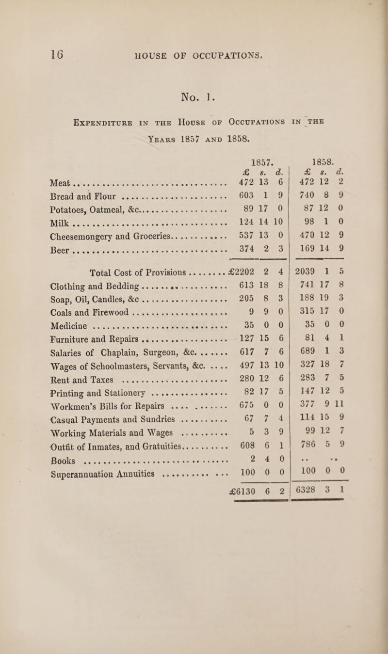 No. 1 . Expenditure in the House of Occupations Years 1857 and 1858. 1857. £ s. d. Meat. 472 13 6 Bread and Flour . 603 1 9 Potatoes, Oatmeal, &c. 89 17 0 Milk. 124 14 10 Clieesemongery and Groceries. 537 13 0 Beer. 374 2 3 Total Cost of Provisions.£2202 2 4 Clothing and Bedding... 613 18 8 Soap, Oil, Candles, &c. 205 8 3 Coals and Firewood. 9 9 0 Medicine . 35 0 0 Furniture and Repairs. 127 15 6 Salaries of Chaplain, Surgeon, &c. 617 7 6 Wages of Schoolmasters, Servants, &c. 497 13 10 Rent and Taxes . 280 12 6 Printing and Stationery . 82 17 5 Workmen’s Bills for Repairs . 675 0 0 Casual Payments and Sundries . 67 7 4 Working Materials and Wages .. 5 3 9 Outfit of Inmates, and Gratuities. 608 6 1 Books . 2 4 0 Superannuation Annuities . 100 0 0 £6130 6 2 IN THE 1858. £ s. d. 472 12 2 710 8 9 87 12 0 98 1 0 470 12 9 169 14 9 2039 1 5 741 17 8 188 19 3 315 17 0 35 0 0 81 4 1 689 1 3 327 18 7 283 7 5 147 12 5 377 9 11 114 15 9 99 12 7 786 5 9 • • •* • 100 0 0 I 6328 3 1