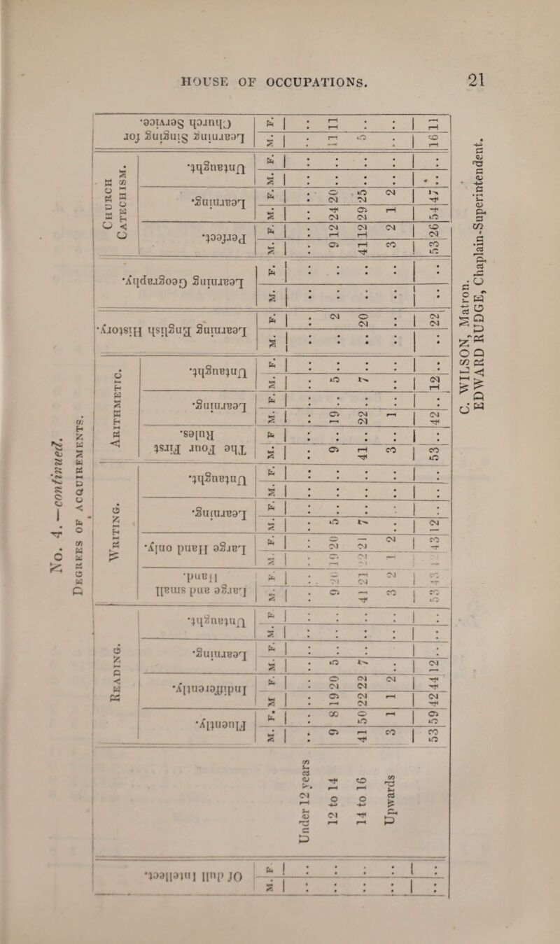 No. 4. —confivueel. Degrees of acquirements. •0DIajo§ qoanqj joj Sui2uig SuiujBoq * 1 rH . . •—« £ 1 = ° : 1 CD Church Catechism. •]q2nB}uf] a 1 • • • • « • • • • •2uutju9r] o »o cm i -> CM CM £ CTi rH -V CM <M iO qoaj.i9tj 12 12 2 26 £ Os rH CO CO -*#< iO •AqdeaSoao SuiuiB9ri . *  • £ 1 . • • • . • •Xjo]SI]] qsqSug SumH39rj • • 2 20 • • 22 £ • • • • • • * Arithmetic. *;qSnR;u]q U, • • • • • • • • £ JO n CM •SuiuaRaq • • • • • • • • 42 *S9[ny *«?l anoi gqx • • • 1 • • • | • s 9 41 3 53 Writing. •:jq2nB]Uf] fa • • • • • • • • £ 1 . • • • : •SuiiuB9r] • • *• . : £ ift W . CM •ajuo punn * \ O — CM CM CM 3 £ •puBn HBUIS pUB 92.IT?'] Pm — *~-i C'l . *M C\j S ^ 80 S3 • * | Reading. •]q2nBjufi —- si : : : : • • • • • • •2uiTUB9r] * *5 : : r iA CM •X[IU9i9jpipU] O OJ CM CM CM 2 C5 CM .-H CM CM Tf< •Xi]U9nu * 1 OC O 1—1 o i-O tfi £ J Ci ' CO I CO ■H 1 IO s O C/3 rH rH OJ rH o +H o -4H oj £ <X> &i & rH rH 23 fa 1 •manaiui nnn ir» 1 . . 1 • • • l • *',vno in j ii11!’ jvy . 1 2 I 1 . . I . * •_• 1 • WILSON, Matron. EDWARD RUDGE, Chaplain-Superintendent.