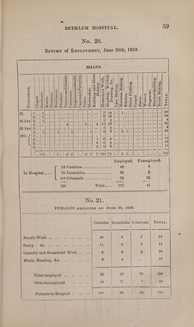 No. 20. Return of Employment, June 30th, 1858. MALES. I U 1 rC bo <L> bO .1 CJ I a O JaC £ • bo bo « KJ d 3 a cn -C > r-> P. a 3 . 'a c U o £ :5 s bL a i IS ! Cj ' bo G a • r-* bo C Galleries Chapel. Gardener. Mason. Plasterer. Bricklayer. Plumber. G a u a -*-> G *3 CL Carpenter. G cs u <v <D G *So G w a. =2 G c3 CO Gi¬ rt V Tailor. Shoemaker. P -r; ? bO«?-< G^ • H 4-> •M 'a 2 o « CO G O 53 Reading, \ Drawing G <0 o rt | Mattrass M | Kitchen. *-> rt S £ rt f-l c/3 | Cooper. | Baker. | Weaver. | Engraver. G a <v r* G rt s 'J2 d s *5 G Ui cq 1 Total. M. 1 .. , 2 7 10 , , 1 .. 20 2 .. b 6 16 I 28 M.Inf 2 .. 1 1 1 2 4 Q 4 2 2 11 16 1 , 35 M.Inf •*•••• 3 .. .. 1 2 I 3 4 .. 2 1 .. .. 1 o 1 s 6 2 1 23 MC. f ’* # 15 J 2 .. .. 1 6 8 [ 3 . . I. . 2 5 9 1 16 4'.. 1.. 2 5 6 1 13 .. Ill 1 4 2 2 1 7 50 75 .. 3 1 I-.. 157 In Hospital.. 52 Curables.. 38 Incurables . 108 Criminals 198 Employed. 49 29 79 Total.... 157 Unemployed. 3 9 29 41 No. 21. FEMALES EMPLOYED on June 30, 1858. | Curables Incurables 1 Criminals Total. Needle Work. 40 8 7 55 Fancy do. 11 2 2 15 Laundry and Household Work .. 9 2 9 20 Music, Reading, &c. 6 4 • • 10 Total employed. 66 16 18 100 Ditto unemployed . 35 17 i 53 Patients in Hospital. 101 33 19 153