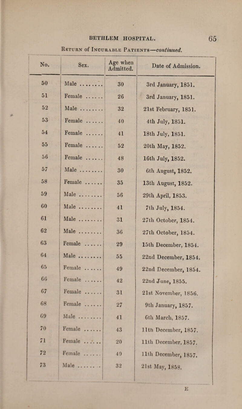 50 51 52 53 54 55 56 57 58 59 60 61 62 63 64 65 66 67 68 69 70 71 72 73 BETHLEM HOSPITAL. 65 Return of Incurable Patients—continued. Age when i Admitted. Date of Admission. Male. 30 3rd January, 1851. Female . 26 3rd January, 1851. Male. 32 21st February, 1851. Female . 40 4th July, 1851. Female . 41 18th July, 1851. Female . 52 20th May, 1852. Female . 48 16th July, 1852. Male. 30 6th August, 1852. Female . 35 13th August, 1852. Male. 56 29th April, 1853. Male. 41 7th July, 1854. Male. 31 27th October, 1854. Male. 36 27th October, 1854. Female . 29 15th December, 1854. Male. 55 22nd December, 1854. Female . 49 22nd December, 1854. Female . 42 22nd June, 1855. Female . 31 21st, November, 1856. Female . 27 9th January, 1857. Male. 41 6th March, 1857. Female . 43 11th December, 1857. Female 20 11th December, 1857. Female . 40 11th December, 1857. Male. 32 21st May, 1858. E