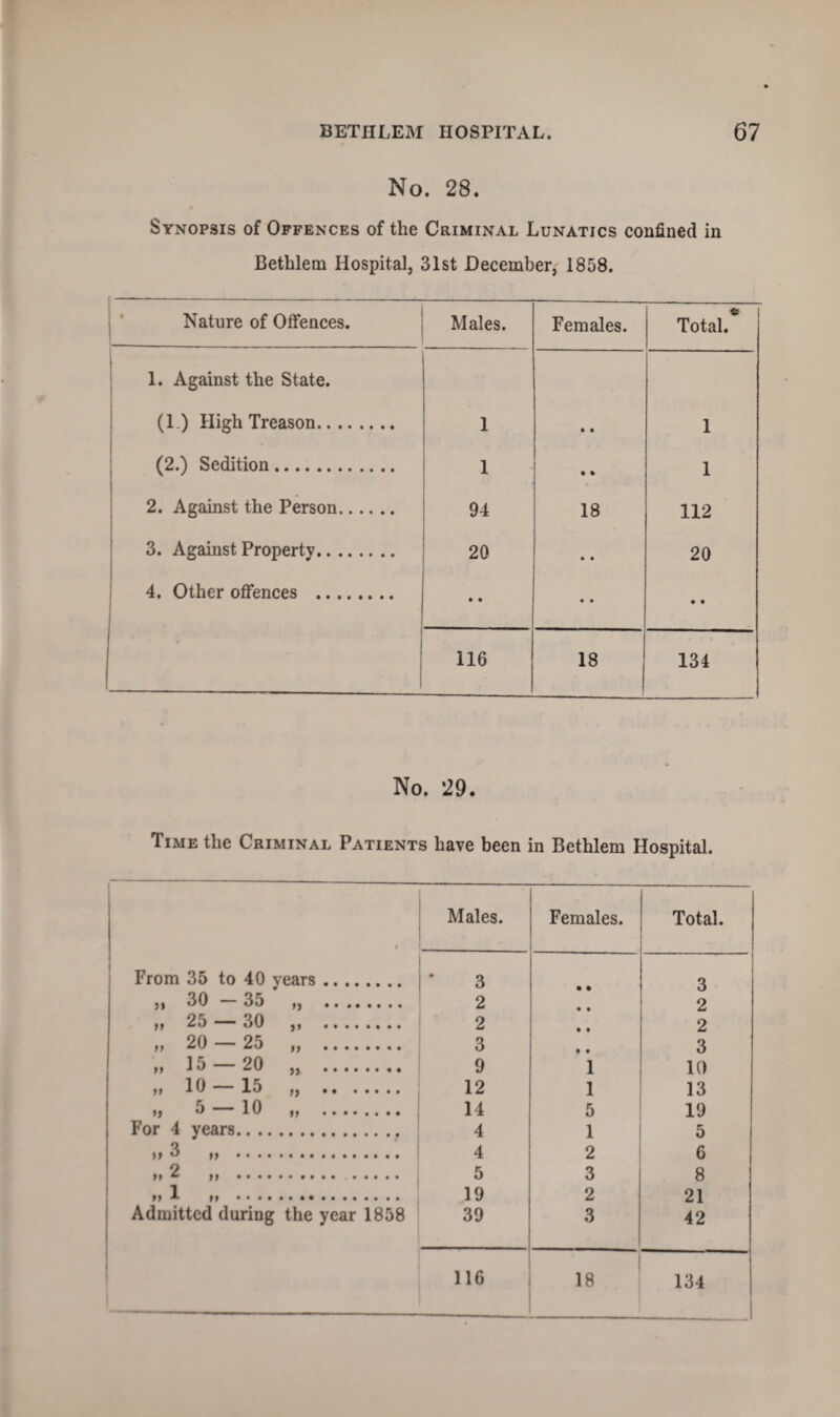 No. 28. Synopsis of Offences of the Criminal Lunatics confined in Betlilem Hospital, 31st December, 1858. Nature of Offences. Males. Females. Total. 1. Against the State. (1.) High Treason. 1 • • 1 (2.) Sedition. 1 • * 1 2. Against the Person. 94 18 112 3. Against Property. 20 • • 20 4. Other offences . • • • • • • 116 18 134 No. 29. Time the Criminal Patients have been in Bethlem Hospital. • Males. Females. Total. From 35 to 40 years . 3 3 „ 30 -35 ........ 2 • • 2 „ 25 — 30 9y •••••••• 2 • • 2 „ 20 — 25 ft •••••••• 3 t • 3 „ 15 — 20 j> . 9 1 10 „ 10 — 15 f> • • • • • • • 12 1 13 ft 5 — 10 14 5 19 For 4 years.. . 4 1 5 >» 3 ,, ... 4 2 6 tt 2 ,, ... 5 3 8 „ 1 if . • . 19 2 21 Admitted during the year 1858 39 3 42 116 18 134