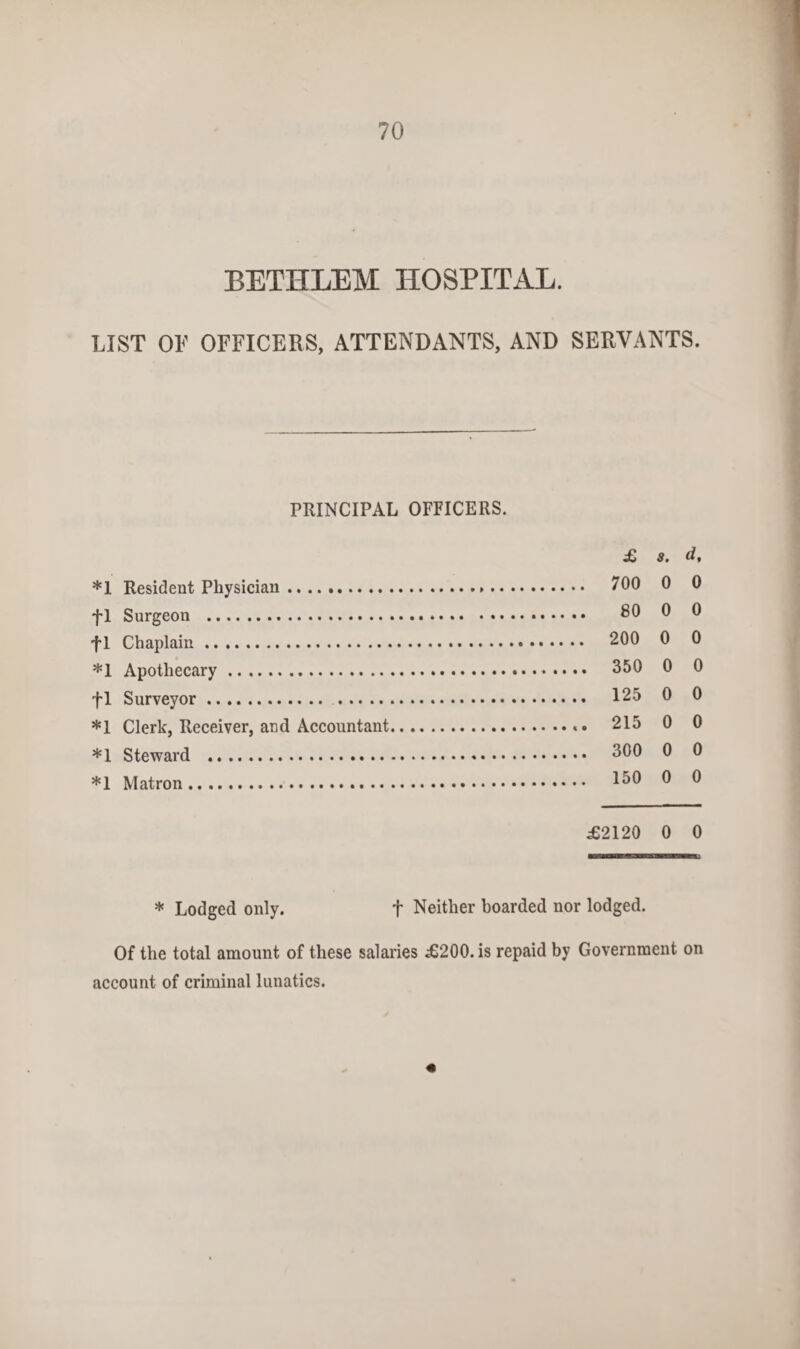 BETHLEM HOSPITAL. LIST OF OFFICERS, ATTENDANTS, AND SERVANTS. PRINCIPAL OFFICERS. £ s. d, *1 Resident Physician. 700 0 0 fl Surgeon . 80 0 0 fl Chaplain. 200 0 0 *1 Apothecary. 350 0 0 fl Surveyor. 125 0 0 *1 Clerk, Receiver, and Accountant. 215 0 0 *1 Steward . 300 0 0 *1 Matron. 150 0 0 £2120 0 0 * Lodged only. f Neither hoarded nor lodged. Of the total amount of these salaries £200. is repaid by Government on account of criminal lunatics.