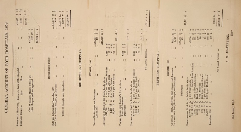 GENERAL ACCOUNT OE BOTH HOSPITALS, 1858. -*‘54 r-l^ | *>. r—l C4 CM C4 r-1 ! 1 O CM ! CM c-O CM I CO eo^ co^ *0 r-H Tf' 1 « \ • • • \ \ rf O i—H r-H O *>• CM 04 O CO In r-H 0 O O 0 ^ ‘ • • • • 3* CO O w O © -H r3 .02 +* ns s-. o > V-t 3 _ • h o © O ip 3 'O 3 3 pa i 3 ■ H h © HH H Ph h to — O PH r-H to l—H O © —H —H © K s © © © O a M h 3 © ca PQ o . O • ns d 2 >-* 3 S-. © O c-* Q, oa «« ^ i ^ <*> GO o - o £3 »rH oT eS S- © © ,id £ § §• © w pa c3 Q .3 c» co co c3 © O rl O eo 04 CO 0 CM CO O O 0 r—C (-H N lO CM O CM !>. 04 »>. 04 00 O co CO 10 In. in' o' cm co' Tf 'f «+? • • • Q Z £> Ph pa CQ < P> O S5 s © !>. © ^ U 00 S r-l £l, S- © .3 'f 3 a . © © © x> © PQ ^ o CO -*-> co ■** © CO © s S— *-) © h -H> JS 0 M •—( co •g s 33 © C3 K_. ,3 © © 3 PO © 3 • rH ns s © Ph X W © > o co Ph • r—I © © © Ph M-h o CO CO © © X pa hq Eh hH PM m O ffi hP hP P3 £ « hH pq rH CO O 04 *>• 04 CO t>. <*? 04 lx. o •* o —H <* CM 1^. CM O o rH O O co> 40 © O iO <M -h _ Tf o uO t>. 04 • « • • O GO f—H • • IN • • w CO 0> . • »—1 • • 0 0 HH» • • pH P3 a • • h-H • • • « a ^ r n © I 73 I <u « ~ eo £ © ft .N © 3 r» ns • • r> ■ ^ • • CO ns 3 • H-4 3 3 co PCH © © © 3 .£ O u~ 3 * 0 © u • 3 3h 3 00 PH eo I C © t—1 r3 CN ns -© O 3 3 3 • rH O co ©d © „ © 60 23 £r 3 O +4 O 3 0 SG O r3 *43 O © © • 3 3 O IN u ©H 3 ^ © « to p rH PH Q I © 1 H Q — SC > © M fi • J£ *S a § g ^Oo © Is *8 CO u . © fe A S eo O lx o O 04 o r-l O O uO Tf tO 0 A r—1 CO CM 1h © Oh © CO o o Hf cn rH o CM CM In. 0\ iO 00 00 00 #% 04 eO O © 00 1—( I W ©0 o eo S3 • rH > •% co h h o to #* ps w s © Ph CO « O P^ CM ''f CM 0 0 Nf O © r—1 Nf CM rH CM © r-l tO © 00 © CO CM H rju CO i—t W • • • * C£> <D *s ij S3 S h »—1 © . O . -*J co . CO •g G 3 o « o 1> o S W O fc o JH o o o o C4 o O •> A A C/3 eO r—1 CM PM? Sc w D hH > M P © £ o © a e3 3 3 3 <1 •4-4 © 1-3 <1 Eh hH Pa rn O W hH hP a Eh a PP 04 13 CO ca •rH o Q S?: • • « • © ■ © —* M c3 s_ 3 CO 3 1—<( r-H « ns o 3 a c3 c3 © co*' 3 o CO go 3 *— r^ Cd __ rH 'f 0 © © © 0 9 Nf 0 0 0 • rH • eo iO GO O © CO CM © © CO r- tO © r—1 r-H rH rH © eo CM © CO O © © CO CM 00 CM eo 1^ 04 »o O => CM •lx. © CM eo GO CM_ Tf © O CO CO O m oT r\ O O m m Cfi 55 CO © 3 3 3 < CS pa CO 3 O © o N w © ^ • — r rj ?► O 3 . co © S ft o r3 O £ O ©4 © c H-S . 00 ss -.2 5 /SO • ^ © o o . co *4 3 3 O © OO • • cn T3 a *— ■H 3 ! *© w c C5j • r h-H u r_ KH HH rv •N H © -4. © 0 3 O u © *•— a Qi 3 3 pH © © CO © O -H> 3 © IN Zfi <D 'O © © O r— eo -H C/2 eo Q -lei CM _o Cl © 3- © Sh © 3h ft r\ to S— 3 Q 3 r« Lh O £ © Sd h- cj bO 3 C £ © L. a •% © © • 3 • 3 © 13 Ph CO eo x 3 H O O r—^ 4H eo CO -3 CO ft —* 3 3 GO rx © © r- 3 © 3 © © © © 'f © tx 0 o' 3 i-h I—I H^> r. 3 H-4 © 3 Hr* © . to w © g 0 H <; < £ — y © O o CM O o o o & O o C/3 O g§ O QC K«-h R sc w 3 > hN P - o o o rt CM eo © CM C O •—1 00 o r-l 'f 00 «*? 'f jrs CM*' cT CM o QO OO c« © 3 © 3 O © ed 3 © 2 o <© *5 O IT) s rv < a < o 00 rt 3 *—} CO CM