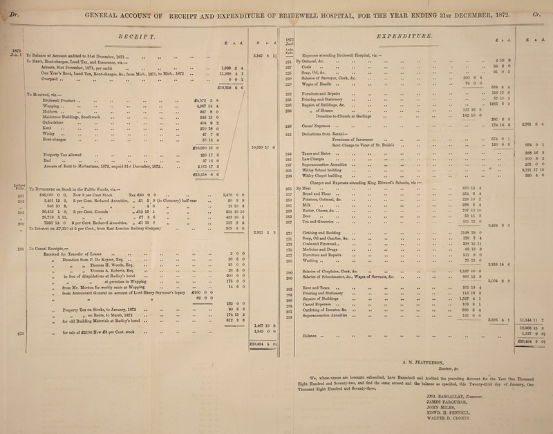 Dr. GENERAL ACCOUNT OE RECEIPT AND EXPENDITURE OP BRIDEWELL HOSPITAL, POR THE YEAR ENDING 31st DECEMBER, 1872. EECEIP T. S. (1. 1872 J«m. 1 To Balance of Account audited to 31st December, 1871.. io Bent, Rent-charges, Land Tax, and Insurance, viz.— Arrears, 31st December, 1871, per audit .. .. ., •• One Year’s Rent, Land Tax, Rent-charges, &c., from Mich., 1871, to Mich., 1872 Overpaid .. To Received, viz.— Bridewell Precinct .. Wapping .. Holborn .. Maidstone Buildings, Southwark Oxfordshire Kent Witley Rent-charges Property Tax allowed -Bad •• • * •• •« «. «. ,, Arrears of Rent to Michaelmas, 1872, unpaid 31st December, 1872.. £4,572 5 4,967 14 1,398 2 4 11,960 4 1 0 0 1 £13,358 6 6 . / 4 / Ledser Polio. 201 202 203 To Diyidends on Stock in the Public Funds, viz.— £48,COO 0 0, New 3 per Cent Stock 200 3,431 12 946 10 36,413 1 28,713 5 7956 14 9, 8, 0, 11, 0 3 per Cent. Reduced Annuities, >, ,, 3 per Cent. Consols 3 per Cent. Reduced Annuities, Tax £30 £1 0 5 .. 4' „ £13 13 „ £7 3 „ £1 19 0 9 (in Chancery) half year 8 1 6 9 a )) >9 99 99 To Interest on £7,350 at 5 per Cent., from East London Railway Company 1,410 0 0 50 3 9 13 19 3 532 10 10 423 10 5 117 7 3 365 9 9 *» 198 1 To Casual Receipts,— Received for Transfer of Leases ., .. Donation from P. De Keyser, Esq. .. .. .. Thomas H. Woods, Esq. Thomas A. Roberts, Esq. in lieu of dilapidations at Radley’s hotel .. ,, „ at premises in Wapping from Mr. Morton for weekly rents at Wapping from Accountant General on account of Lord Henry Seymour’s legacy 250 n >9 99 »9 99 99 99 £100 0 0 82 0 0 Property Tax on Stocks, to January, 1872 ,, „ on Rents, to March, 1871 for old Building Materials at Radley’s hotel for sale of £2C00 New £3 per Cent, stock 2 0 0 26 5 0 25 0 0 26 5 0 200 0 0 175 0 0 14 6 0 182 0 0 30 6 3 174 15 612 2 2 3 £ t. d. 3,347 8 1£ 10,920 10 0 2,913 1 3 1,467 19 8 1,845 0 0 £20,494 5 0| 1872 Janl f.edg. Folio. 221 227 225 229 229 232 233 236 238 246 242 244 245 247 295 296 255 257 259 261 263 265 267 270 271 273 275 277 290 280 280 282 283 286 288 291 293 EXPENDITURE. Expenses attending Bridewell Hospital, viz.— By Oatmeal, &c. Coals • * * * Soap, Oil, &c. Salaries of Surveyor, Clerk, &c. Wages of Beadle Furniture and Repairs Printing and Stationery Repairs of Buildingp, &c. „ of Houses Donation to Church at Garlinge Casual Expenses Deductions from Rental- Premiums of Insurance Rent Charge to Yicar of St. Bride’s Taxes and Rates Law Charges Superannuation Annuities Witley School building Witley Chapel building Charges and Expenses att By Meat Bread and Flour Potatoes, Oatmeal, &c. Milk Butter, Cheese, &c. .. Beer Tea and Groceries .. Clothing and Bedding Soap, Oil and Candles, &c. Coals and Firewood.. Medicine and Drugs Furniture and Repairs Washing .. Salaries of Chaplains, Clerk, &c. .. ,. Salaries of Schoolmaster, &c., Wages of Servants, &c. Rent and Taxes Printing and Stationery Repairs of Buildings Casual Expenses Outfitting of Inmates, &c. Superannuation Annuities ;ending King Edward’s Sclr ools, viz Balance .. 590 8 4 78 0 0 117 16 5 162 10 0 870 954 228 268 797 53 321 13 3 10 5 4 4 2 4 10 10 11 3 12 0 1148 176 338 68 511 75 19 0 7 4 15 11 13 3 8 0 15 0 1,137 866 10 O 12 9 501 116 1,537 106 869 195 13 18 4 3 5 4 3 1 1 4 0 0 £ s. d. 4 19 98 3 95 0 9 0 5 3,494 6 3 2,319 18 6 2,004 2 9 3,326 4 1 668 8 4 I 116 17 6 57 10 3 1265 6 3 28C 6 5 174 16 5 574 9 1 120 0 0 Or. d. 2,761 8 4 694 9 1 288 16 3 100 8 2 265 0 0 3,721 17 10 390 4 0 11,144 11 7 19,366 15 3 1,127 9 9£ £20,494 5 Oh A. M. JEAFFRESON, Receiver, <fr. We, whose names are hereunto subscribed, have Examined and Audited the preceding Account for the Year One Thousand Eight Hundred and Seventy-two, and find the same correct and the balance as specified, this Twenty-third day of January, One Thousand Eight Hundred and Seventy-three, JNO. BAGGALLAY, Treasurer. JAMES FARQUHAR, JOHN MILES, EDWD. H. FENNELL, WALTER D. CRONIN.