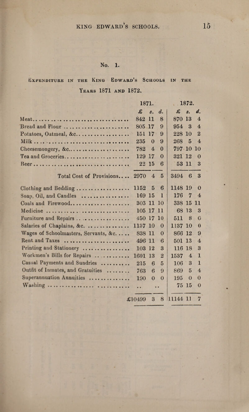 No. 1. Expenditure in the King Edward’s Schools in the Years 1871 and 1872. Meat... 1871. £ s. 842 11 805 17 151 17 235 0 d. 8 9 9 9 1872. £ s. 870 13 954 3 228 10 268 5 d. 4 4 2 4 Bread and Flour. Potatoes, Oatmeal, &c. Milk.. Cheesemongery, &c..... 782 4 0 797 10 10 Tea and Groceries.. 129 17 0 321 12 0 Beer. 22 15 6 53 11 3 Total Cost of Provisions.. .. 2970 4 5 3494 6 3 Clothing and Bedding. 1152 5 6 1148 19 0 Soap, Oil, and Candles . 169 15 1 176 7 4 Coals and Firewood. 303 11 10 338 15 11 Medicine. . 105 17 11 68 13 3 Furniture and Repairs .. . 450 17 10 511 8 0 Salaries of Chaplains, &c... 1137 10 0 1137 10 0 Wages of Schoolmasters, Servants, &c. 838 11 0 866 12 9 Rent and Taxes ... 496 11 6 501 13 4 Printing and Stationery .. .. 103 12 3 116 18 3 Workmen’s Bills for Repairs. 1601 13 2 1537 4 1 Casual Payments and Sundries . 215 6 5 106 3 1 Outfit of Inmates, and Gratuities . 763 6 9 869 5 4 Superannuation Annuities . 190 0 0 195 0 0 Washing. • • • • 75 15 0