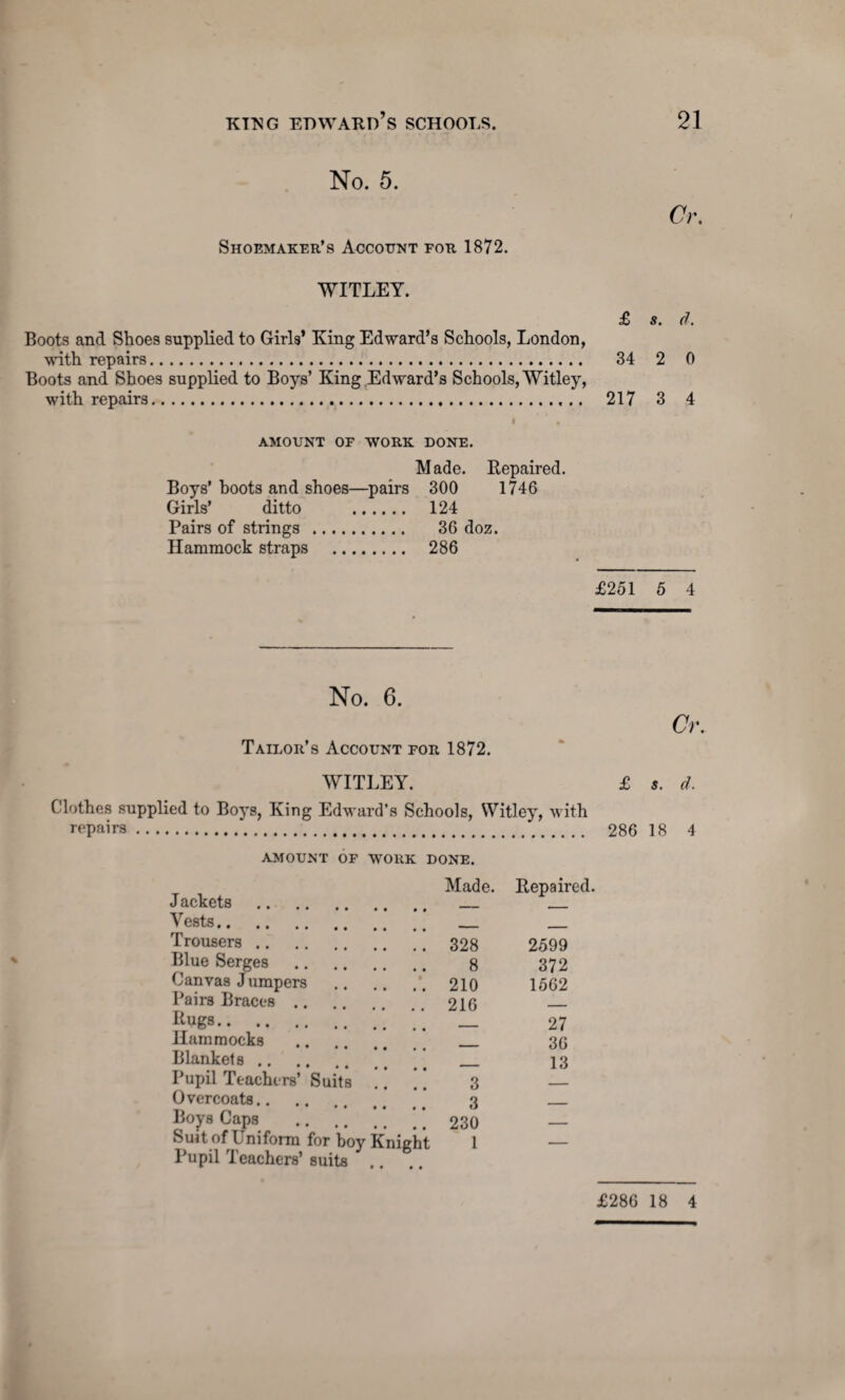 No. 5. Shoemaker’s Account for 1872. WITLEY. £ s. d. Boots and Shoes supplied to Girls’ King Edward’s Schools, London, with repairs. 34 2 0 Boots and Shoes supplied to Boys’ King Edward’s Schools, Witley, with repairs. 217 3 4 AMOUNT OF WORK DONE. Made. Repaired. Boys’ hoots and shoes—pairs 300 1746 Girls’ ditto . 124 Pairs of strings . 36 doz. Hammock straps . 286 £251 5 4 No. 6. Tailor’s Account for 1872. WITLEY. £ s. d. Clothes supplied to Boys, King Edward’s Schools, VVitley, with repairs. 286 18 4 AMOUNT OF WORK DONE. Made. Jackets . . Vests. . Trousers. 328 Blue Serges . 8 Canvas J umpers .*, 210 Pairs Braces. 216 Rugs. ’ * _ Hammocks . . Blankets. . Pupil Teachers’ Suits .. .. 3 Overcoats. 3 Boys Caps .. .. *. j ' ‘ 230 Suit of Uniform for boy Knight 1 Pupil Teachers’ suits .. Repaired. 2599 372 1562 27 36 13 £286 18 4