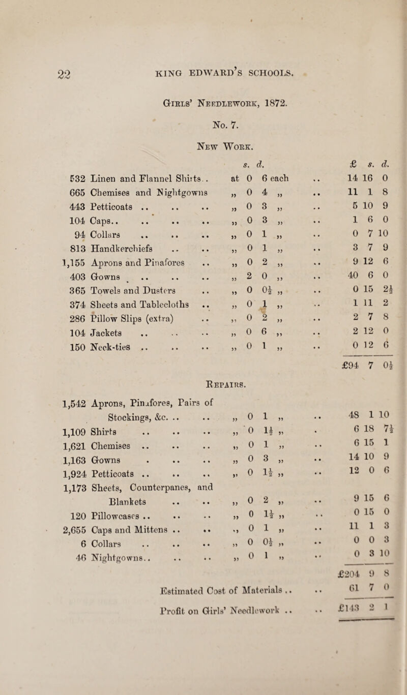 Girls’ Needlework, 1872. No. 7. New Work. 532 Linen and Flannel Slii:ts. at s. 0 d. 6 each £ 14 s. 16 d. 0 665 Chemises and Nightgowns 55 0 4 55 11 1 8 443 Petticoats .. n 0 3 55 5 10 9 104 Caps.. 55 0 3 55 1 6 0 94 Collars » 0 1 55 0 7 10 813 Handkerchiefs 55 0 1 55 3 7 9 1,155 Aprons and Pinafores 5) 0 2 55 9 12 6 403 Gowns 5) 2 0 55 40 6 0 365 Towels and Dusters 55 0 01 55 0 15 2 h 374 Sheets and Tablecloths 55 0 1 55 1 11 2 286 Pillow Slips (extra) 55 0 2 55 2 7 8 104 Jackets 55 0 6 55 2 12 0 150 Neck-tieS 55 0 1 55 0 12 6 Repairs. £94 7 0i 1,542 Aprons, Pinafores, Pairs of Stockings, &c. .. 55 0 1 55 • • 48 1 10 1,109 Shirts 55 ■ 0 1* 55 6 18 7i 1,621 Chemises 55 0 1 55 • • 6 15 1 1,163 Gowns 55 0 3 55 • • 14 10 9 1,924 Petticoats .. 5» 0 H 55 • • 12 0 6 1,173 Sheets, Counterpanes, and Blankets 55 0 2 55 • • 9 15 6 120 Pillowcases .. 55 0 H a • • 0 15 0 2,655 Caps and Mittens .. .. 5 5 0 l i) • • 11 1 3 6 Collars 55 0 0* 55 • • 0 0 3 46 Nightgowns.. 55 0 1 55 • » 0 3 10 Estimated Cost of Materials .. • • £204 61 9 7 8 0 Profit on Girls’ Needl 'wor k .. • • £143 mJ