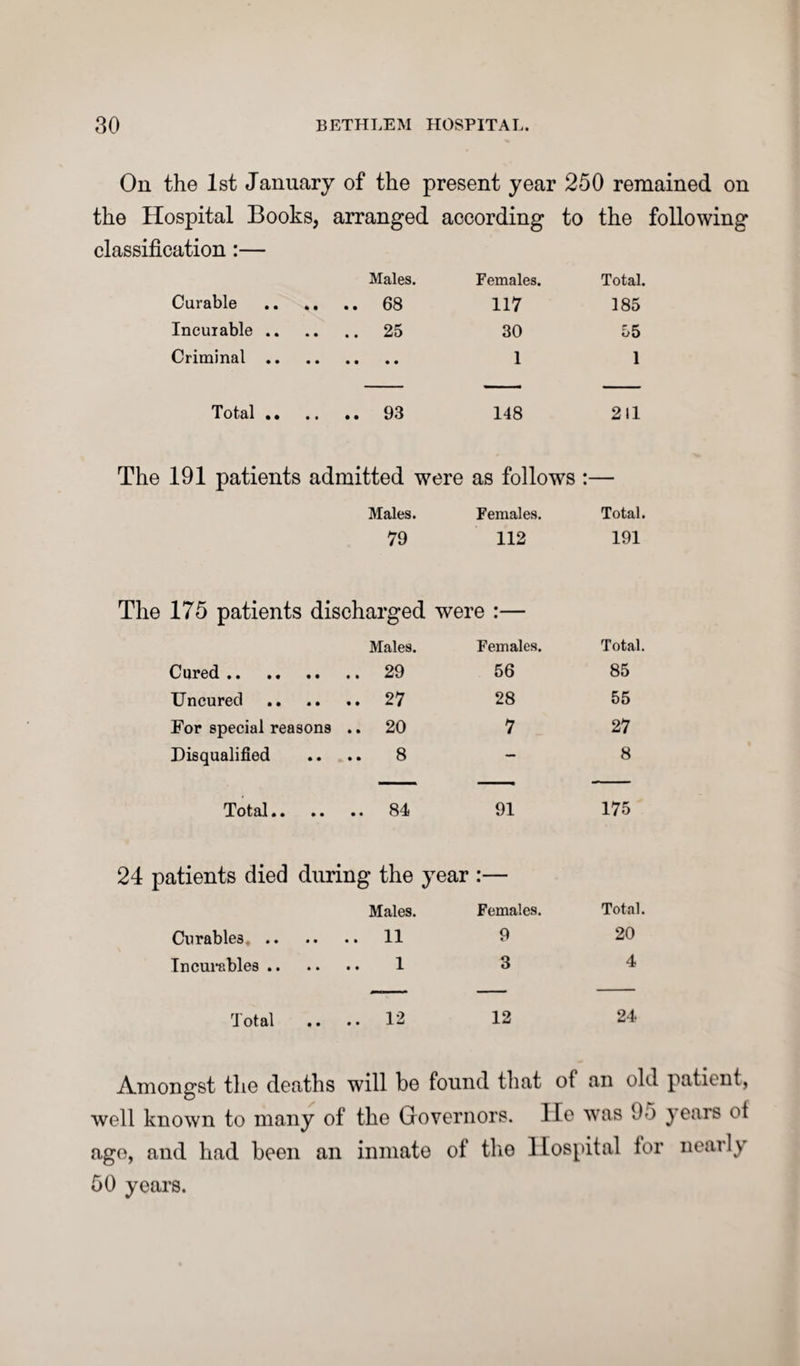 On the 1st January of the present year 250 remained on the Hospital Books, arranged according to the following classification:— Males. Females. Total. Curable .. 68 117 185 Incurable .. .. 25 30 55 Criminal .. 1 1 Totnl • • • • .. 93 148 211 The 191 patients admitted were as follows • • Males. Females. Total. 79 112 191 The 175 patients discharged were :— Males. Females. Total. Cured. .. 29 56 85 Uncured .. 27 28 55 For special reasons .. 20 7 27 Disqualified 8 — 8 Total.. .. 84 91 175 24 patients died during the year • __ • Males. Females. Total. Cu rabies. .. 11 9 20 Incurables .. 1 3 4 Total .... 12 12 24 Amongst the deaths will be found that of an old patient, well known to many of the Governors. lie was 95 years ot age, and had been an inmate of the Hospital for nearly 50 years.