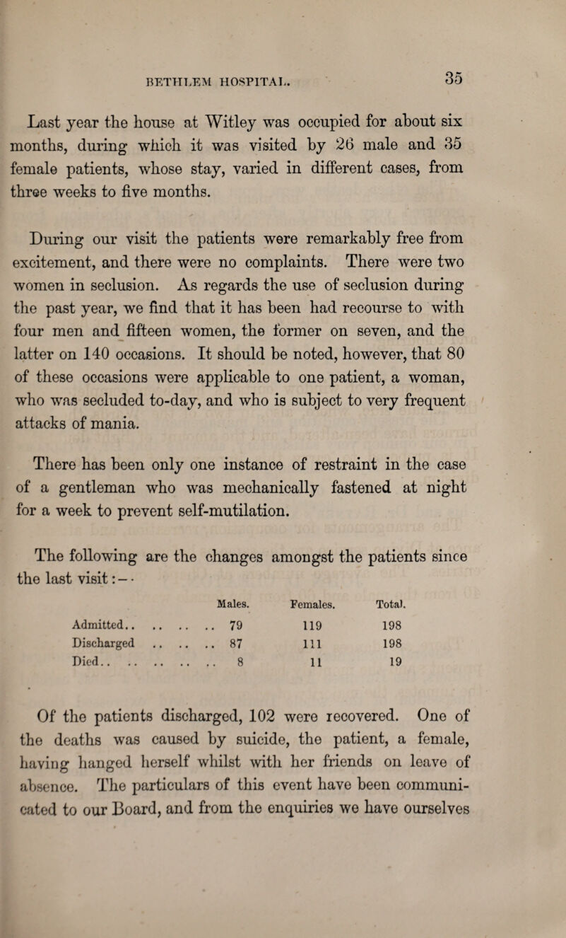 Last year the house at Witley was occupied for about six months, during which it was visited by 26 male and 35 female patients, whose stay, varied in different cases, from three weeks to five months. During our visit the patients were remarkably free from excitement, and there were no complaints. There were two women in seclusion. As regards the use of seclusion during the past year, we find that it has been had recourse to with four men and fifteen women, the former on seven, and the latter on 140 occasions. It should be noted, however, that 80 of these occasions were applicable to one patient, a woman, who was secluded to-day, and who is subject to very frequent attacks of mania. There has been only one instance of restraint in the case of a gentleman who was mechanically fastened at night for a week to prevent self-mutilation. The following are the changes amongst the patients since the last visit: - • Males. Females. Total. Admitted. .. 79 119 198 Discharged .. 87 111 198 Died. 8 11 19 Of the patients discharged, 102 were recovered. One of the deaths was caused by suicide, the patient, a female, having hanged herself whilst with her friends on leave of absence. The particulars of this event have been communi¬ cated to our Board, and from the enquiries we have ourselves