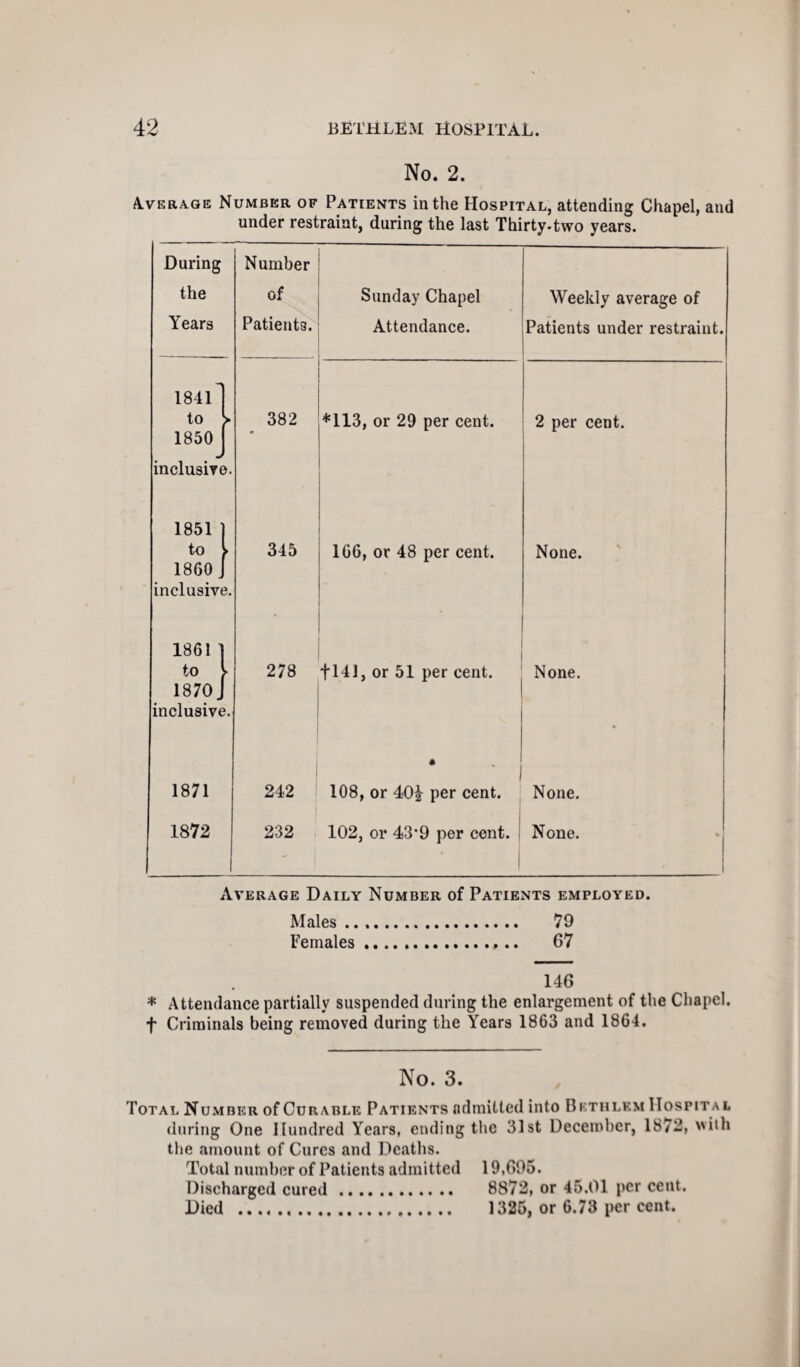 No. 2. Average Number of Patients in the Hospital, attending Chapel, and under restraint, during the last Thirty-two years. During Number the Years of Patients. Sunday Chapel Attendance. Weekly average of Patients under restraint. 1841 n to ^ 1850 382 *113, or 29 per cent. 2 per cent. J inclusive. 1851 to ► 1860. inclusive. 345 166, or 48 per cent. • None. 1861 ’ to 1870. inclusive. 278 f 141, or 51 per cent. None. 1871 1 1 242 * 108, or 40| per cent. None. 1872 232 102, or 43’9 per cent. None. Average Daily Number of Patients employed. Males. 79 Females ... 67 Males. 79 Females. 67 146 * Attendance partially suspended during the enlargement of the Chapel, f Criminals being removed during the Years 1863 and 1864. No. 3. Total Number of Curable Patients admitted into Brthlem Hospital during One Hundred Years, ending the 31st December, 1872, i*h the amount of Cures and Deaths. Total number of Patients admitted 19,695. Discharged cured. 8872, or 45.01 per cent. Died . 1325, or 6.73 per cent.