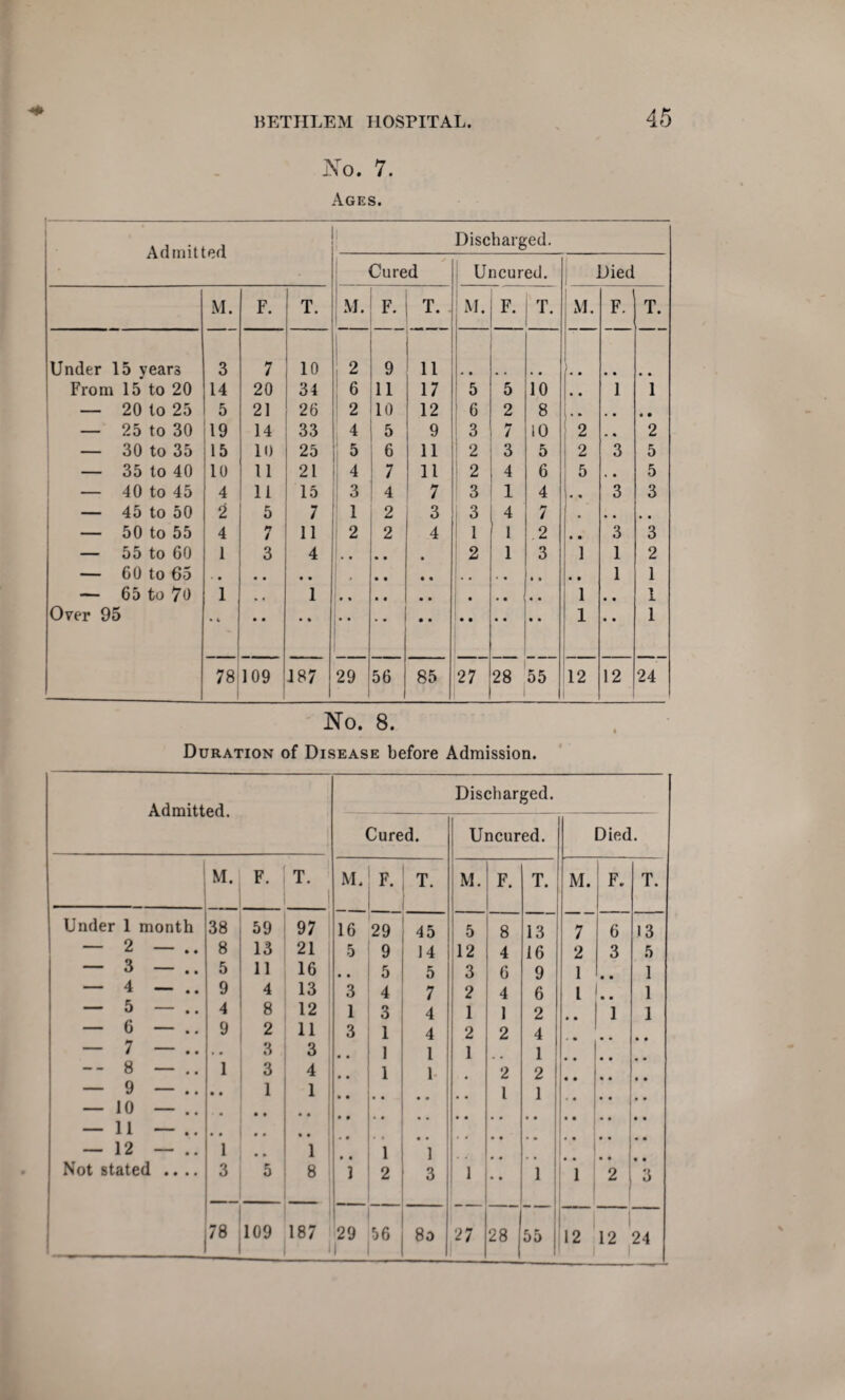 No. 7. Ages. Admitted Discharged. Cured Uncured. Died M. F. T. M. F. T. M. F. T. M. F. T. Under 15 years 3 7 10 2 9 11 1 J From 15 to 20 14 20 34 6 11 17 5 5 10 , . 1 1 — 20 to 25 5 21 26 2 10 12 6 2 8 .. • • • • — 25 to 30 19 14 33 4 5 9 3 7 10 2 • 4 2 — 30 to 35 15 10 25 5 6 11 2 3 5 2 3 5 — 35 to 40 10 11 21 4 7 11 2 4 6 5 , . 5 — 40 to 45 4 11 15 3 4 7 3 1 4 L 3 3 — 45 to 50 2 5 7 1 2 3 1 3 4 7 . , , , — 50 to 55 4 n / 11 2 2 4 1 1 2 • • 3 3 — 55 to 60 1 3 4 I • • • • • 2 1 3 i 1 2 — 60 to 65 • • 1 1 — 65 to 70 1 # 1 i • • 1 Over 95 i • • 1 78 109 187 29 56 i 85 27 28 55 12 12 24 No. 8. Duration of Disease before Admission. Admitted. Discharged. Cured. Uncured. Died. M. F. T. ! M. F. T. M. F. T. M. F. T. Under 1 month 38 59 97 16 29 45 5 8 13 7 6 13 — 2 — .. 8 13 21 5 9 14 12 4 16 2 3 5 — 3 — .. 5 11 16 • • 5 5 3 6 9 1 • • 1 — 4 — 9 4 13 3 4 7 2 4 6 l • • 1 — 5 — .. 4 8 12 1 3 4 1 1 2 1 1 — 6 — .. 9 2 H 3 1 4 2 2 4 — 7 — .. • • 3 3 # # 1 1 1 1 -- 8 — .. 1 3 4 • • 1 1 2 2 — 9 — • • 1 1 l 1 * — 10 — .. — 11 — .. — 12 — 1 # # 1 1 1 1 Not stated .... 3 5 8 1 2 3 ' 1 • • 1 1 2 3 i 78 109 187 29 1 56 8o 27 28 55 j 12 12 24