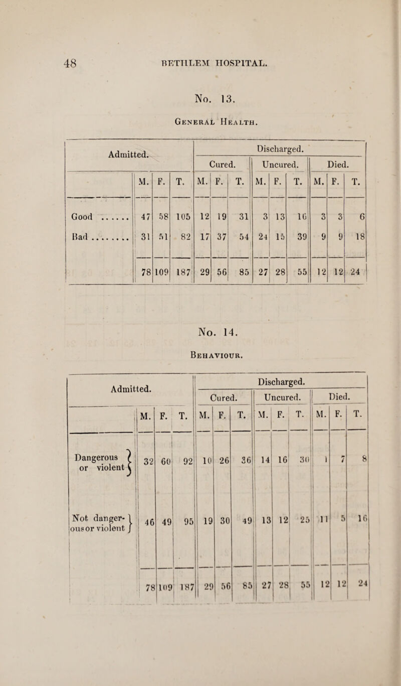 No. 13. General Health. Admitted. Discharged. Cured. Uncured. Died. M. F. T. M. F. T. M. F. T. M. F. T. Good . 47 58 105 12 19 31 3 13 16 3 3 6 Bad. 31 51 82 17 37 54 24 15 39 9 9 18 OO 109 187' 29 56 85 tsS | M 1 28 55 12 12 24 No. 14. Behaviour. 1 Discharged. Aii tllit' tGCl* Cured. Uncured. Died. jj M. F. T. M. F. T. M. F. T. M. F. T. I Dangerous ) o9 or violent^ 60 92 10 26 36 14 16 30 1 | 7 8 1 Not danger-1 , 4fi ousor violent / l 49 95 19 30 49 13 12 25 11 5 16 1 | 78 ■ 1<>9 187 29 56 85 27 28 55 12 12 24| |