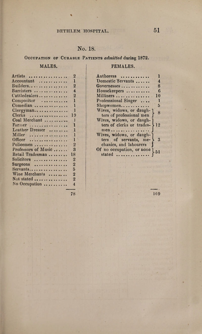 No. 18. Occupation of Curable Patients admitted during 1872. MALES. Artists . 2 Accountant . 1 Builders. 2 Banisters. 4 Cattledealers. 2 Compositor . 1 Comedian. 1 Clergyman. 1 Clerks . 19 Coal Merchant. 1 Farmer. 1 Miller . 1 Officer . 1 Policemen. 2 Professors of Music. 3 Retail Tradesman. 18 Solicitors .. 2 Surgeons . 2 Servants. 5 Wine Merchants . 2 Not stated. 2 No Occupation. 4 FEMALES. Authoress . Domestic Servants. Governesses. Housekeepers. Milliners. Professsional Singer .... Shopwomen. Wives, widows, or daugh- \ ters of professional men / Wives, widows, or daugh-' ters of clerks or trades- y 12 Wives, widows, or daugh ters of servants, me chanics, and labourers J Of no occupation, or none stated . 1 1 5 8 78 109 OOOOrfk.