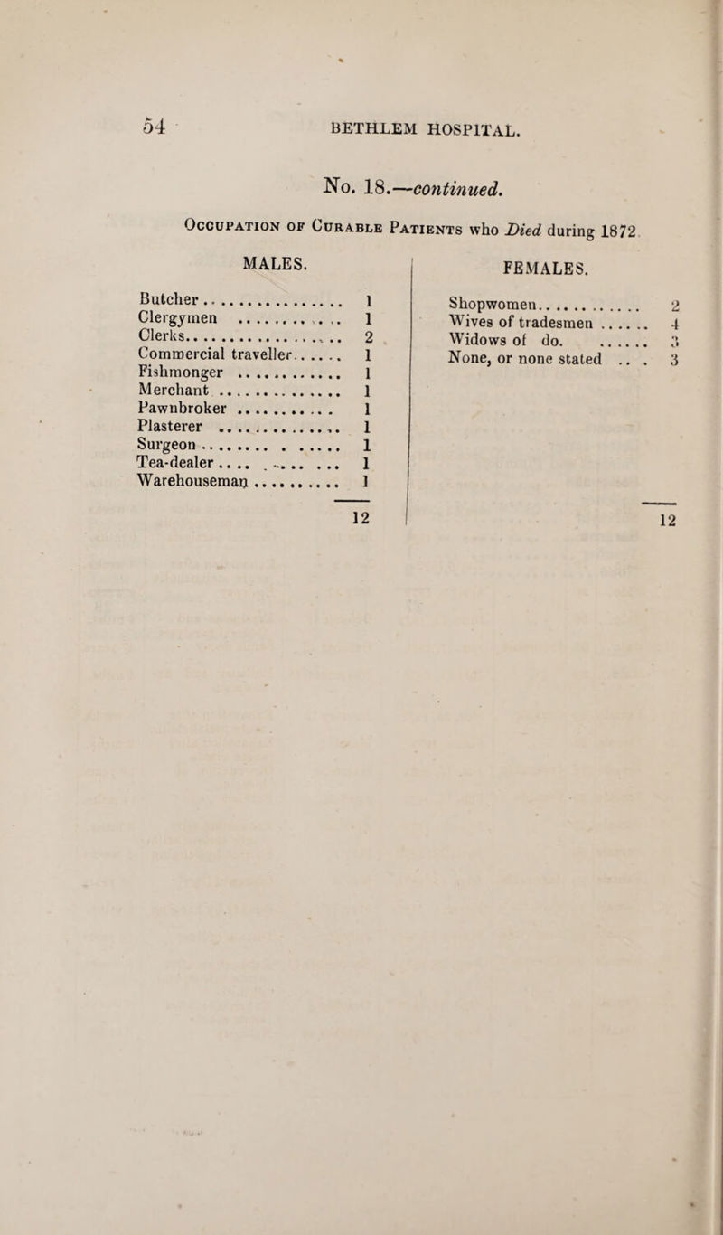 No. 18.—continued. Occupation of Curable MALES. Butcher. l Clergymen . 1 Clerks.. ., .. 2 Commercial traveller.. 1 Fishmonger . 1 Merchant. 1 Pawnbroker. 1 Plasterer .,. 1 Surgeon. 1 Tea-dealer .... .. 1 Warehousemaij. 1 12 Patients who Died during 1872 FEMALES. Shopwomen. 2 Wives of tradesmen. 4 Widows ol do. . 3 None, or none stated ... 3 12