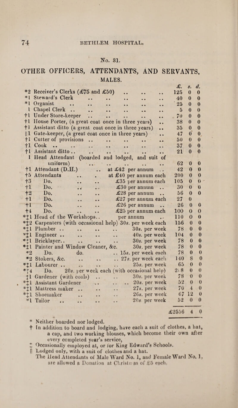 No. 31. OTHER OFFICERS, ATTENDANTS, AND SERVANTS. MALES. £. s. d. *2 Receiver’s Clerks (£75 and £50) 125 0 0 *1 Steward’s Clerk • • • • •• •• 40 0 0 *1 Organist • • •• • • • • ‘ 25 0 0 l Chapel Clerk .. • • • • • • •• 5 0 0 tl Under Store-keeper • • •• • » i • 7o 0 0 tl House Porter, (a great coat once in three years) 38 0 0 tl Assistant ditto (a great coat once in three years) .. 35 0 0 111 Gate-keeper, (a great coat once in three years) 47 0’ 0. tl Cutter of provisions .. « i •• •• • • 50 0 0 tl Cook .. • • •• •• •• 37 0 0 tl Assistant ditto .. • • •• •• •• 21 0 0 1 Head Attendant (boarded and lodged, and suit of uniform) • • •• •• •• 62 0 0 tl Attendant (D.H.) at £42 per annum <. 42 0 0 t5 Attendants at £40 per annum each 200 0 0 t3 Do. £35 per annum each 105 0 0 tl Do. £30 per annum .. 30 0 0 t2 Do. £28 per annum .. 56 0 0 tl Do. £27 per annum each 27 0 tl Do. £26 per annum .. 26 0 0 tl Do. £25 per annum each 100 0 0 *tl Head of the Workshops.. per annum 110 0 0 *t2 Carpenters (with occasional help) 30s. per week each 156 0 0 *11 Plumber .. .. 30s. per week 78 0 0 *ti Engineer .. .. 40s. per week 104 0 0 1 Bricklayer.. 30s. per week 78 0 0 *n Painter and Window Cleaner, &c. 30s, per week 78 0 0 *2 Do. do. .. 15s. per w eek each 78 0 0 *2 Stokers, &c. .. 27s. per week eacli 140 8 0 *11 Labourer .. 25s. per week 65 0 0 Do. 20s. per'week each (with occasional helo) 2> 8 0 0 11 Gardener (with coals) 30s. per week 78 0 0 *11 Assistant Gardener .. 20s. per week 52 0 0 *11 Mattress maker .. 27s. per week 70 4 0 *11 Shoemaker 26s. per week 67 12 0 *1 Tailor 20s per week 52 0 0 • £2556 4 0 * Neither boarded nor lodged. t In addition to board and lodging, have each a suit of clothes, a hat, a cap, and two working blouses, which become their own after every completed year’s service, * Occasionally employed at, or tor King Edward's Schools. || Lodged only, with a suit of clothes and a hat. The Head Attendants of Male Ward No. 1, and Female Ward No. 1, are allowed a Donation at Christu as of £5 each.