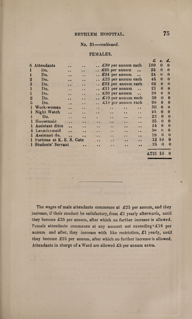 No. 31—continued. FEMALES. £ s. d% 6 Attendants £30 per annum each 180 0 0 1 Do. £25 per annum • • 25 0 0 1 Do. £24 per annum • • 24 0 0 2 Do. £23 per annum each 46 0 0 3 Do. £22 per annum each 66 0 0 1 Do. £21 per annum • • 21 0 0 1 Do. £20 per annum • • 20 0 0 2 Do. £19 per annum each 38 0 0 5 Do. £18 per annum each 90 0 0 1 Work-woman • • • • • • 30 0 0 1 Night Watch • • 25 0 0 1 Do. • • 22 0 0 1 Housemaid • • 25 0 0 1 Assistant ditto • • 24 0 0 1 Laundrymaid • • 30 0 0 1 Assistant do. • • 18 0 0 1 Portress at K. E. S. Gate • • 12 10 0 1 Students' Servant • • • « • • f • • • 25 0 0 £721 10 0 The wages of male attendants commence at £25 per annum, and they increase, if their conduct be satisfactory, from £1 yearly afterwards, until they become £35 per annum, after which no further increase is allowed. Female attendants commence at any amount not exceeding«£18 per annum and after, they increase with like restriction, £1 yearly, until they become £25 per annum, after which no further increase is allowed. Attendants in charge of a Ward are allowed £5 per annum extra.