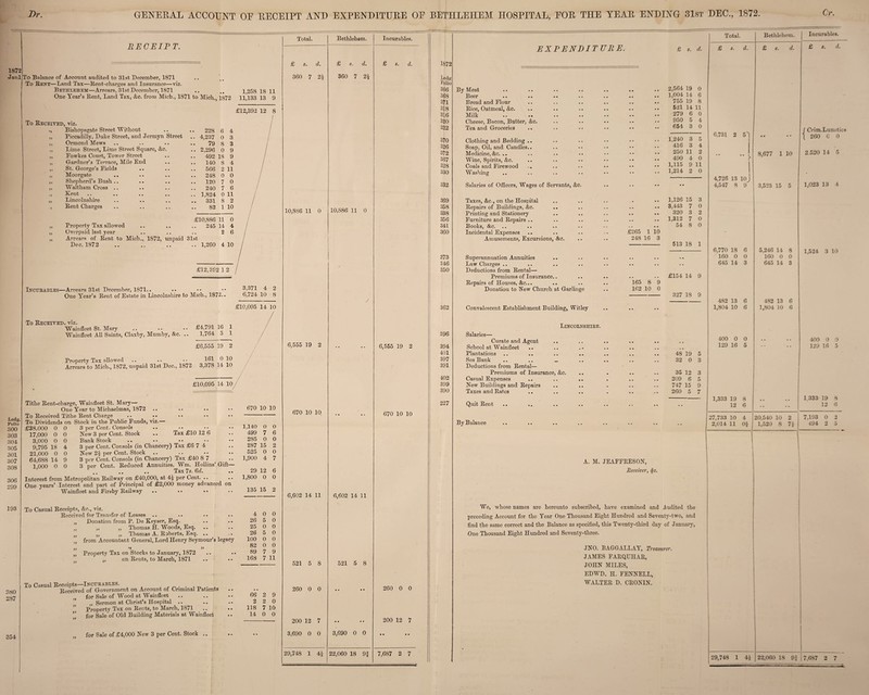 GENERAL ACCOUNT OE RECEIPT AND EXPENDITURE OP 1872 Janl Ledg. Folio 300 303 304 305 301 307 308 306 299 193 380 287 T>7\ RECEIPT. To Balance of Account audited to 31st December, 1871 To Rent—Land Tax—Rent-charges and Insurance—viz. Bethlehem—Arrears, 31st December, 1871 One Tear’s Rent, Land Tax, &c. from Micb., 1871 to Mich,, 1872 To Received, viz. *•) >5 1,258 18 11 11,133 13 9 £12,392 12 8 / 53 33 33 33 Bishopsgate Street W ithout 228 6 4 Piccadilly, Duke Street, and Jermyn Street .. 4,237 0 3 Ormond Mews 79 8 3 Lime Street, Lime Street Square, &e. .. 2,296 0 9 Fowkes Court, Tower Street .. 492 18 9 Gardner’s Terrace, Mile End 140 8 4 St. George’s Fields .. 566 2 11 Moorgate Shepherd’s Bush .. .. 248 0 0 120 7 0 Waltham Cross .. 240 7 6 Kent .. 1,824 0 11 Lincolnshire .. 331 8 2 Rent Charges 82 1 10 £10,886 11 0 Property Tax allowed 245 14 4 Overpaid last year . . 2 6 Arrears of Rent to Mich., 1872, unpaid 31st Dec. 1872 .. 1,260 4 10 £12,392 1 2 Incurables—Arrears 31st December, 1871.. One Year’s Rent of Estate in Lincolnshire to Mich., 1872.. 3,371 4 2 6,724 10 8 £10,095 14 10 To Received, viz. Wainfleet St. Mary Wainfleet All Saints, Claxby, Mumby, &c. £4,791 16 1 1,764 3 1 £6,555 19 2 Property Tax allowed .. • • • • 161 0 10 Arrears to Mich., 1872, unpaid 31st Dec., 1872 3,378 14 10 £10,095 14 10, Tithe Rent-charge, Wainfleet St. Mary— One Year to Michaelmas, 1872 To Received Tithe Rent Charge .. .. To Dividends on Stock in the Public Funds, viz.— £38,000 17,000 3,000 9,795 21,000 64,688 14 1,000 0 0 0 0 18 0 0 0 0 4 0 9 0 Tax £10 12 6 3 per Cent. Consols Yew 3 per Cent. Stock Bank Stock 3 per Cent. Consols (in Chancery) Tax £6 7 4 New 2i per Cent. Stock 3 per Cent. Consols (in Chancery) Tax £40 8 7 3 per Cent. Reduced Annuities, Wm. Hollins’ Gift- Tax 7s. 6d nterest from Metropolitan Railway on £40,000, at 4 i per Cent. )ne years’ Interest and part of Principal of £2,000 money advanced on Wainfleet and Firsby Railway To Casual Receipts, &c., viz. Received for Transfer of Leases „ Donation from P. De Keyser, Esq. „ „ ,, Thomas H. Woods, Esq. „ „ Thomas A. Roberts, Esq. .. from Accountant General, Lord Henry Seymour’s legacy 33 >3 33 33 33 Property Tax on Stocks to January, 1872 „ on Rents, to March, 1871 Casual Receipts—Inciteables. . . Received of Government on Account ot Criminal Patients for Sale of Wood at Wainfleet ,, Sermon at Christ’s Hospital .. Property Tax on Rents, to March, 1871 for Sale'of Old Building Materials at Wainfleet 33 33 33 33 670 10 10 1,140 0 0 499 7 6 285 0 0 287 15 2 525 0 0 1,900 4 7 29 12 6 1,800 0 0 135 15 2 4 0 0 26 5 0 25 0 0 26 5 0 100 0 0 82 0 0 89 7 9 168 7 11 66 2 9 2 2 0 118 7 10 14 0 0 for Sale of £4,000 New 3 per Cent. Stock Total. £ 360 s. d. 7 2k 10,886 11 0 Bethlehem. £ s. d. 360 7 2* 10,886 11 0 6,555 19 2 670 10 10 6,602 14 11 521 5 8 260 0 0 200 12 7 3,690 0 0 29,748 1 4i 6,602 14 11 521 5 8 3,690 0 0 22,060 18 9| Incurables. £ 6,555 19 2 670 10 10 260 0 0 200 12 7 7,687 2 7 354 BETHLEHEM HOSPITAL, EOR THE YEAR ENDING 31st DEC., 1872. Cr. 1872 ledg Polio 366 368 371 318 316 320 322 370 326 372 367 328 330 332 369 358 338 356 341 360 373 346 350 362 396 394 401 397 391 402 399 390 227 EXPENDITURE. By Meat Beer Bread and Flour Rice, Oatmeal, &c. Milk .. . • Cheese, Bacon, Butter, &c. Tea and Groceries Clothing and Bedding .. Soap, Oil, and Candles.. Medicine, &c. .. Wine, Spirits, &c. Coals and Firewood ... Washing Salaries of Officers, Wages of Servants, &c Taxes, &c., on the Hospital Repairs of Buildings, &c. Printing and Stationery Furniture and Repairs .. Books, &c. Incidental Expenses Amusements, Excursions, &c. Superannuation Annuities Law Charges .. .. .. Deductions from Rental— Premiums of Insurance.. Repairs of Houses, &c... Donatiou to New Church at Garlinge Convalescent Establishment Building, Witley Lincolnshire. Salaries— Curate and Agent School at Wainfleet Plantations Sea Bank Deductions from Rental— Premiums of Insurance, &c. Casual Expenses New Buildings and Repairs Taxes and Rates Quit Rent By Balance £265 1 10 248 16 3 A. M. JEAFFRES0N, Receiver, §c. £ s. d. 165 8 9 162 10 0 48 19 5 32 0 3 35 12 209 6 747 15 260 5 3 5 9 7 We, whose names are hereunto subscribed, have examined and .Audited the preceding Account for the Year One Thousand Eight Hundred and Seventy-two, and find the same correct and the Balance as specified, this Twenty-third day of January, One Thousand Eight Hundred and Seventy-three. JN0. BAGGALLAY, Treasurer. JAMES FARQUHAR, JOHN MILES, EDWD. H. FENNELL, WALTER D. CRONIN. Total. Bethlehem. 2,564 19 0 1,004 14 6 755 19 8 521 14 11 279 6 0 950 5 4 654 3 0 1.240 3 5 416 3 4 250 11 2 490 4 0 1,115 9 11 1,214 2 0 1,126 15 3 3,443 7 0 320 3 2 1,312 7 0 54 8 0 513 18 1 £154 14 9 327 18 9 £ s. Incurables. s. d. 6,731 2 5) • • • • ^ 4,726 13 10J 4,547 8 9 8,677 1 10 3,523 15 5 d. 6,770 18 6 160 0 0 645 14 3 482 13 6 1,804 10 6 400 0 0 129 16 5 {Crim.Lunutics 260 0 0 2 520 14 5 1,023 13 4 5,246 14 8 160 0 0 645 14 3 482 13 6 1,804 10 6 1,524 3 10 400 0 0 129 16 5 1,333 19 8 12 6 .. 1333 19 8 12 6 27,733 10 4 20,540 10 2 7,193 0 2 2,014 11 0i 1,520 S 7i 494 2 5 29,748 1 4* 22,060 18 9f 7,687 2 7