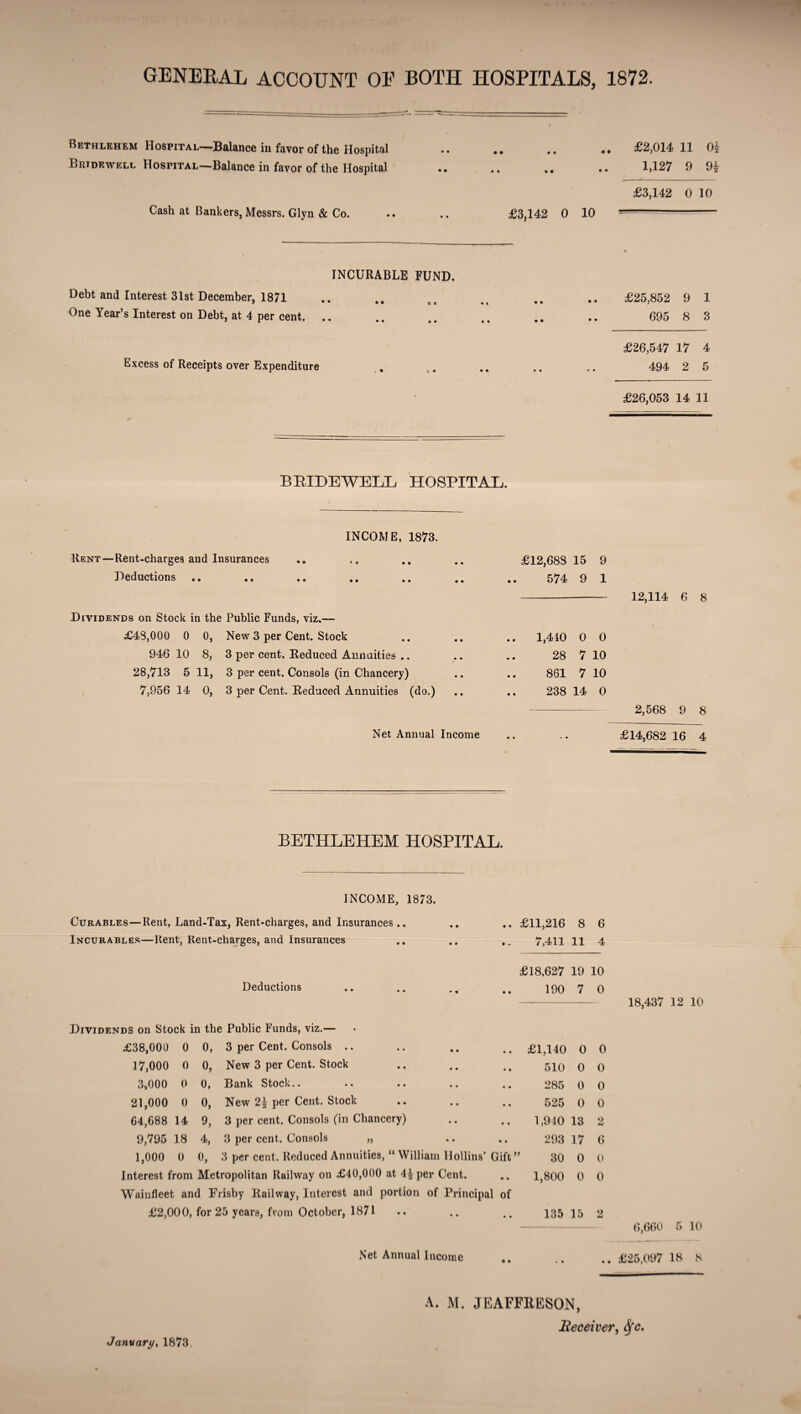 GENERAL ACCOUNT OE BOTH HOSPITALS, 1872. Bethlehem Hospital—Balance in favor of the Hospital .. .. .. .. £2,014 11 Oi Bridewell Hospital—Balance in favor of the Hospital .. .. .. .. 1,127 9 9£ £3,142 0 10 Cash at Bankers, Messrs. Glyn & Co. .. .. £3,142 0 10 - INCURABLE FUND. Debt and Interest 31st December, 1871 .. .. c, .. .. £25,852 9 1 One Year’s Interest on Debt, at 4 per cent. .. .. .. .. .. .. 695 8 3 £26,547 17 4 Excess of Receipts over Expenditure . t. .. .. .. 494 2 5 £26,053 14 11 B HIDE WELL HOSPITAL. Rent—Rent-charges and Insurances Deductions INCOME, 1873. Dividends on Stock in the Public Funds, viz,— £48,000 0 0, 946 10 8, 28,713 5 11, 7,956 14 0, New 3 per Cent. Stock 3 per cent. Reduced Annuities .. 3 per cent. Consols (in Chancery) 3 per Cent. Reduced Annuities (do.) Net Annual Income £12,688 15 9 574 9 1 --- 12,114 6 8 1,440 0 0 28 7 10 861 7 10 238 14 0 2,568 9 8 £14,682 16 4 BETHLEHEM HOSPITAL. INCOME, 1873. Curables—Rent, Land-Tax, Rent-charges, and Insurances .. • • • • £11,216 8 6 Incurables—Rent, Rent-charges, and Insurances • 9 • ~ 7,411 11 4 £18,627 19 10 Deductions 9 • • • 190 7 0 Dividends on Stock in the Public Funds, viz.— £38,000 0 0, 3 per Cent. Consols .. • • • • £1,140 O 0 17,000 0 0, New 3 per Cent. Stock ♦ • • • 510 0 O 3,000 0 0, Bank Stock.. • • • • 285 0 O 21,000 0 0, New 2\ per Cent. Stock • • • • 525 0 0 64,688 14 9, 3 per cent. Consols (in Chancery) • • • • 1,940 13 2 9,795 18 4, 3 per cent. Consols „ • • • • 293 17 6 1,000 0 0, 3 per cent. Reduced Annuities, “ William Hollins’ Gift ” 30 0 0 Interest from Metropolitan Railway on £40,000 at 4^ per Cent. * • 1,800 0 0 Wainfleet and Frisby Railway, Interest and portion of Principal of £2,000, for 25 years, from October, 1871 • • • • 135 15 2 18,437 12 10 6,660 5 10 Net Annual Income .. .. ..£25,097 18 8 A. M. JEAFFRESON, Receiver, &c. January, 1873.