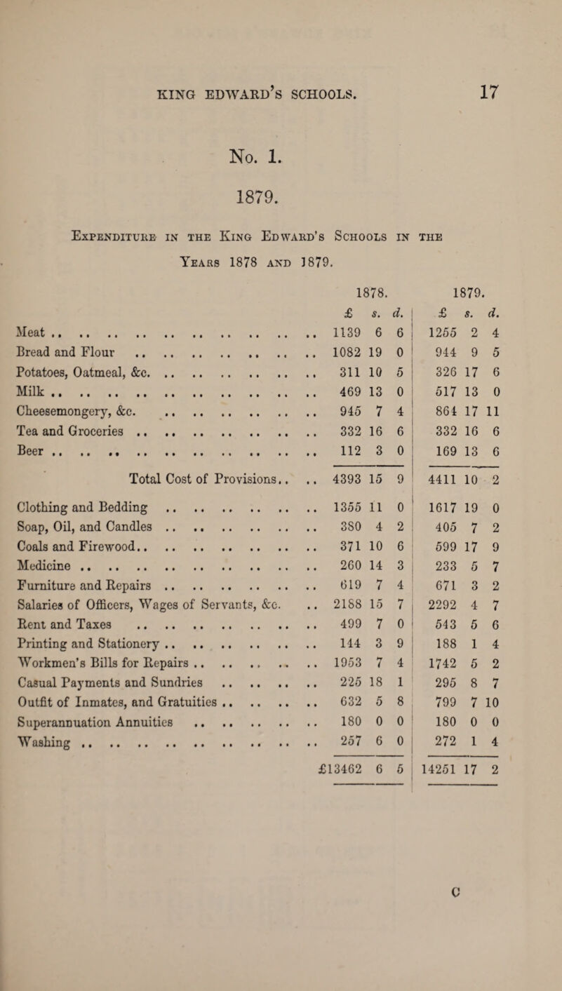 No. 1. 1879. Expenditure in the King Edward’s Schools in the Years 1878 and 1879. 1878. 1879. £ s. d. £ s. d. Meat. 6 6 1255 2 4 Bread and Flour . .. 1082 19 0 944 9 5 Potatoes, Oatmeal, &c. 311 10 5 326 17 6 Milk. 469 13 0 517 13 0 Cheesemongery, &c. 945 7 4 864 17 11 Tea and Groceries. 16 6 332 16 6 Beer. 3 0 169 13 6 Total Cost of Provisions.. .. 4393 15 9 4411 10 2 Clothing and Bedding . .. 1355 11 0 1617 19 0 Soap, Oil, and Candles. 4 2 405 7 2 Coals and Firewood. 371 10 6 599 17 9 Medicine. 260 14 3 233 5 7 Furniture and Repairs. 619 7 4 671 3 2 Salaries of Officers, Wages of Servants, &c. .. 2188 15 7 2292 4 7 Rent and Taxes . 499 7 0 543 5 6 Printing and Stationery. 144 3 9 188 1 4 Workmen’s Bills for Repairs. .. 1953 7 4 1742 5 2 Casual Payments and Sundries . 225 18 1 295 8 7 Outfit of Inmates, and Gratuities. .. 632 5 8 799 7 10 Superannuation Annuities . 180 0 0 180 0 0 W ashing. 257 6 0 272 1 4 £13462 6 5 14251 17 2 0