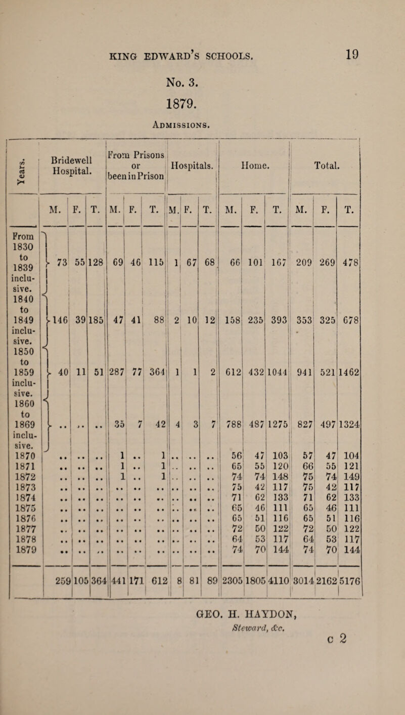 No. 3. 1879. Admissions. Years. Bridewell Hospital. From Prisons or been in Prison i Hospitals. I Home. t i Total. 1 M. F. T. M. F. | T*; M. I F. T. M. F. T. M. F. T. From 1830 to 1839 !■ 73 55 128 69 46 115 67 68 66 101 167' 209 269 478 inclu- j sive. 1840 ' ! i to | 1849 S-146 39 185 47 41 88i 2 10 12 158 235 393 353 325 678 inclu¬ sive. 1850 to 1859 < . 40 11 51 287 77 3641 1 1 2 612 432 10441 941 521 1462 inclu- 1 sive. 1860 to 1869 ► • • I • • • I O X •jO 7 42 4 3 7 | 788 487 1275 827 4971324 inclu- | sive. 1870 : J • • • • « • 1 i i • • 1 1 '[• * • • • • 56 1 103 57 47 104 1871 i • • 1 65 120 66 55 121 1872 i • • 1 * * .. 74 74 [ 148 75 74 149 1873 ( 75 42 117 75 42 117 1874 71 62 133 71 62 133 1875 65 46 m 65 46 111 1876 1 “ 65 51 116 65 51 116 1877 72 50 122 72 50 122 1878 64 53 117 64 53 117 1879 ** 74 70 144 74 70 144 259 105 364 441 171 612 8 81 89 2305 1805 4110 3014 21G2 5176 1 1 1 r 1 i c 2 GEO. H. HAYDON, Steward, &c.