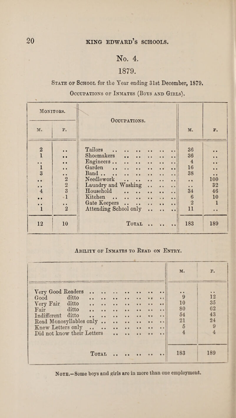 No. 4. 1879. State op School for the Year ending 31st December, 1879. Occupations op Inmates (Boys and Girls). Monitors. Occupations. M. F. m. F. 2 • • Tailors . 36 1 • • Shoemakers . 36 • • • • Engineers. 4 1 • • Garden . 16 3 • • Band. 38 • • 2 Needlework . • • 100 « • 2 Laundry and Washing. • • 32 4 3 Household . 34 46 • • • 1 Kitchen . 6 10 • • • • Gate Keepers. 2 1 1 2 Attending School only. 11 .. 12 10 Total .. .. ,. : 183 ' 189 Ability of Inmates to Read on Entry. M. F. Very Good Readers. • • • • Good ditto .. •» .. .. •• • t • c 9 12 Very Fair ditto .. 10 35 Fair ditto .. .. .. . 80 62 Indifferent ditto . 54 43 Read Monosyllables only. 21 24 Knew Letters only . .. 5 9 Did not know their Letters . .. 4 4 Total. 183 189 Note.—Some boys and girls arc in more than one employment.