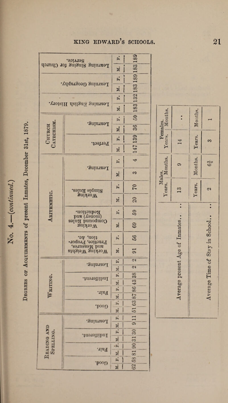 Degrees of Acquirements of present Inmates, December 31st, 1879. •aoujag ipjmfQ joj Sutauxg SuituBOT; i o» 2 . 1 co a 1 2 •jCqdiuSoaf) Siuu.i'eaT; . * Cl * 1 2 a 1 CO 2 ttsnSna 2uin.i'Bari 1 ph 1 CSI 1 2 j • 1 a 1 CO 1 2 Church Catechism. •SimuEaq; 1 o m. 36 •pajaad; ft Cl CO f-H VfH f£\ 5 Arithmetic. •Suuu,Barx a CO •saprji apt tins gui^JQ A\ o a o <M •uoxpnpo'jj pira (Aauoui) sain1?! punodmoo • Ph Ol «Q a Cl CO ‘01? ‘UOI!) -jodojj ‘aoipBaj ‘saansnapf pun s^nSia^vV • Ph CO IQ a r—* Cl Writing. •Suinanaq; Ph « a <M •^uajajjipuj * i CO co a i ^ 'JIM * I CO CO a CO •po°0 * 1 8 a f—' Rearing and Spelling. •auiuxuoT; 1 S w-h •;uaja.iJipui ; F. 30 a 1 £ ‘J!M 1 § a 1 S •poof) * i s M. 62 ales. j Months. • -l Months. a 03 • pH £ CS <D fH l-H Years. , CO ,les. i Months. Cl X S o HH !■=i CO fc-H zn cj CO ci 03 o> r—i <D • • • • • • • ■. m t—< CD o h-» o 03 a rP O rt m l-H c Hh • r-H O <13 c; bO CO P o o 03 CQ CD a • l-H PH Eh <13 <D bO to c3 c3 <D <D > <! L