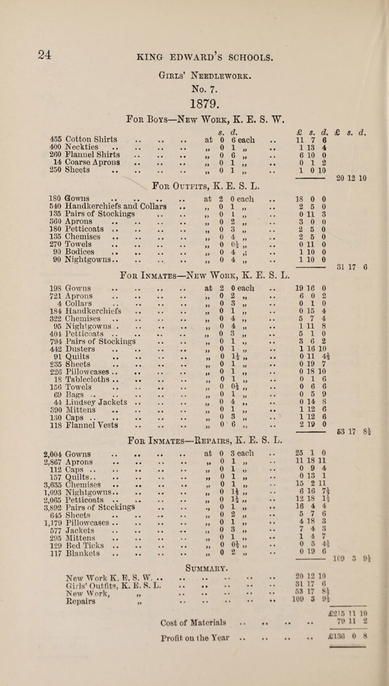 Girls’ Needlework. No. 7. 1879. For Boys- -New Work, K. E. S. W. 8. d. £ S. d 455 Cotton Shirts • • • • • • at 0 6 each 11 7 6 400 Neckties • • • • • • „ 0 1 „ 1 13 4 260 Flannel Shirts • • • • • • „ 0 6 „ 6 10 0 14 Coarse Aprons • • • • • * „ 0 1 „ 0 1 2 250 Sheets • • • • • • „ 0 1 „ 1 0 10 For Outfits, K. E. S. L. 180 Gowns • • * * at 2 0 each 18 0 0 540 Handkerchiefs and Collars 99 0 1 „ 2 5 0 135 Pairs of Stockings 19 0 l „ 0 11 3 360 Aprons 99 0 2 „ 3 0 u 180 Petticoats «. 99 0 3 „ 2 5 0 135 Chemises 9 9 0 4 „ 2 5 0 270 Towels 99 0 0^ „ 0 11 0 90 Bodices 99 0 4 1 10 0 90 Nightgowns.. • • • • 99 0 4 » • • 1 10 0 For Inmates—New Work, K. E. S. L. 198 Gowns at 2 0 each # # 19 16 0 721 Aprons 99 0 2 99 • • 6 0 2 4 Collars 0 3 99 • « 0 1 0 184 Handkerchiefs • • 99 0 1 99 • • 0 15 4 322 Chemises • • 99 0 4 99 • • 5 7 4 95 Nightgowns . • • 99 0 4s 99 • • 1 11 8 404 Petticoats .. 0 3 99 • • 5 1 0 794 Pairs of Stockings • • 99 0 1 99 3 6 2 442 Dusters • • 0 1 99 • # 1 16 10 91 Quilts 99 0 H 99 • • 0 11 4$ 235 Sheets 0 l 99 • • 0 19 7 226 Pillowcases .. 99 0 l 99 • • 0 18 10 18 Tablecloths .. 0 l 99 , « 0 1 6 156 Towels , • 0 o^ 99 • • 0 6 6 69 Bags. , , 0 l 99 • • 0 5 9 44 Lindsey Jackets .. 99 0 4 99 • • 0 14 8 390 Mittens 0 1 99 • • 1 12 6 130 Caps . 99 0 3 99 • • 1 12 6 118 Flannel Vests • . 99 0 6 9 9 .. 2 19 0 For Inmates—Repairs, K. E. S. L. 2,004 2,867 112 157 3,635 1,093 2,065 3,892 645 1,179 577 295 129 117 Gowns Aprons Caps. Quilts. Chemises Nightgowns.. Petticoats .. Pairs of Stockings Sheets Pillowcases .. Jackets Mittens Bed Ticks .. Blankets New Work K. E. S. W. .. Girls’ Outfits, K. E. S. L. New Work, „ Repairs „ at 0 3 each 25 1 0 99 0 1 99 11 18 11 0 1 0 9 4 0 1 0 13 1 0 1 15 2 11 0 n 99 6 16 71 0 u 99 12 18 l h 0 i 99 16 4 4 0 2 99 5 7 6 0 1 99 4 18 3 0 3 7 4 3 0 1 1 4 7 0 Oh 99 0 5 4i „ o MARY. 2 99 0 19 6 20 12 10 31 17 6 55 17 sa 109 3 9i £ s. d. 20 12 10 31 17 6 63 17 81 109 3 9i £215 11 10 79 11 2 £136 0 3 Cost of Materials Profit on the Year
