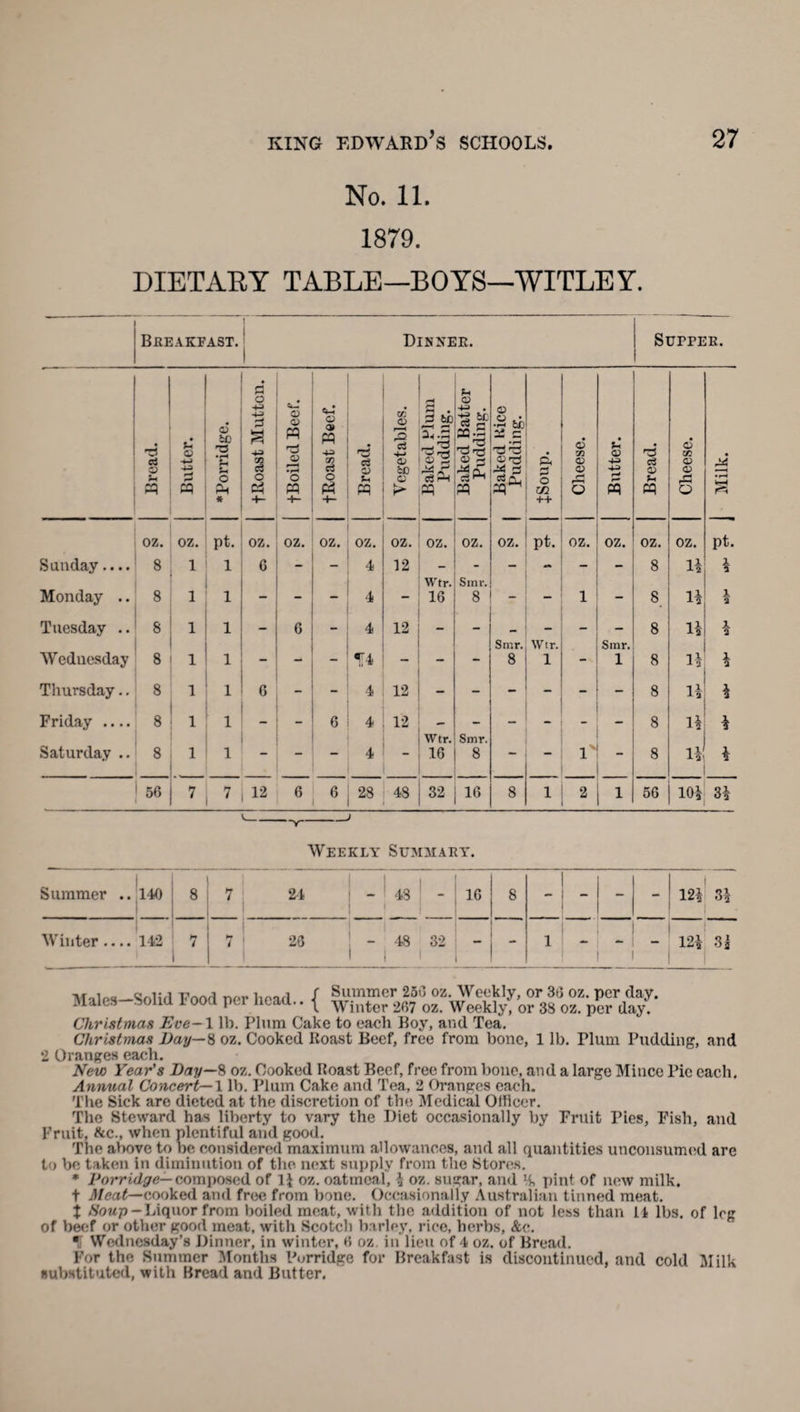 No. 11. 1879. DIETARY TABLE—BOYS—WITLEY. Breakfast. 1 I Dinner. Supper. ot *4 pq Butter. ^Porridge. fRoast Mutton. fBoiled Beef. fRoast Beef. Bread. Vegetables. Baked Plum Pudding. Baked Batter Pudding. , Baked Rice Pudding. ' d 2 o m ++ Cheese. <£> r4 Bread. Cheese. Milk. i oz. oz. pt. oz. oz. oz. oz. oz. oz. oz. oz. pt. oz. OZ. oz. oz. pt. Sunday.... 8 1 1 6 -  4 12 Wtr. Smr. - 8 H A 1 Monday .. 8 1 1 - _ 4 16 8 _ 1 - 8 1* 1 2 Tuesday .. 8 1 1 6 - 4 12 - - Smr. Wtr. Smr. 8 1* 1 2 Wednesday 8 1 1 - - - T4 - - 8 1 1 8 l* * Thursday.. 8 1 1 6 _ - 4 12 - - - - - 8 l* * Friday .... 8 1 1 - _ 6 4 12 Wtr. Smr. - - - 8 1* * Saturday .. 8 1 1 — 4 16 8 _ 1 8 * * 56 7 7 12 6 6 28 48 32 16 8 1 2 56 10* 3* V Weekly Summary. Summer .. 140 8 | 7 24 1 1 | - 43 - 16 8 -  - 12*! 3* 1 Winter.... 142 7 7 28 - 48 32 i 1 - - 1 12* 3 * riT?,wi r,nr. / Summer 250 oz. Weekly, or 30 oz. per day. Males—Solid Food per head.. { Winter 267 oz> Weekly, or 38 oz. per day! Christmas Eve-1 lb. Plum Cake to each Boy, and Tea. Christmas Day— 8 oz. Cooked Roast Beef, free from bone, 1 lb. Plum Pudding, and 2 Oranges each. New Year's Day—8 oz. Cooked Roast Beef, free from bone, and a large Mince Pic each. Annual Concert— 1 lb. Plum Cake and Tea, 2 Oranges each. The Sick are dieted at the discretion of the Medical Officer. The Steward has liberty to vary the Diet occasionally by Fruit Pies, Fish, and Fruit, &c., when plentiful and good. The above to be considered maximum allowances, and all quantities unconsumed are to be taken in diminution of the next supply from the Stores. * Porridge— composed of 1* oz. oatmeal, * oz. sugar, and 'k pint of new milk. t Meat—cooked and free from bone. Occasionally Australian tinned meat. X Soup - Liquor from boiled meat, with the addition of not less than 11 lbs. of leg of beef or other good meat, with Scotch barley, rice, herbs, &e. Wednesday’s Dinner, in winter, <1 oz. in lieu of 4 oz. of Bread. For the Summer Months Porridge for Breakfast is discontinued, and cold Milk substituted, with Bread and Butter.