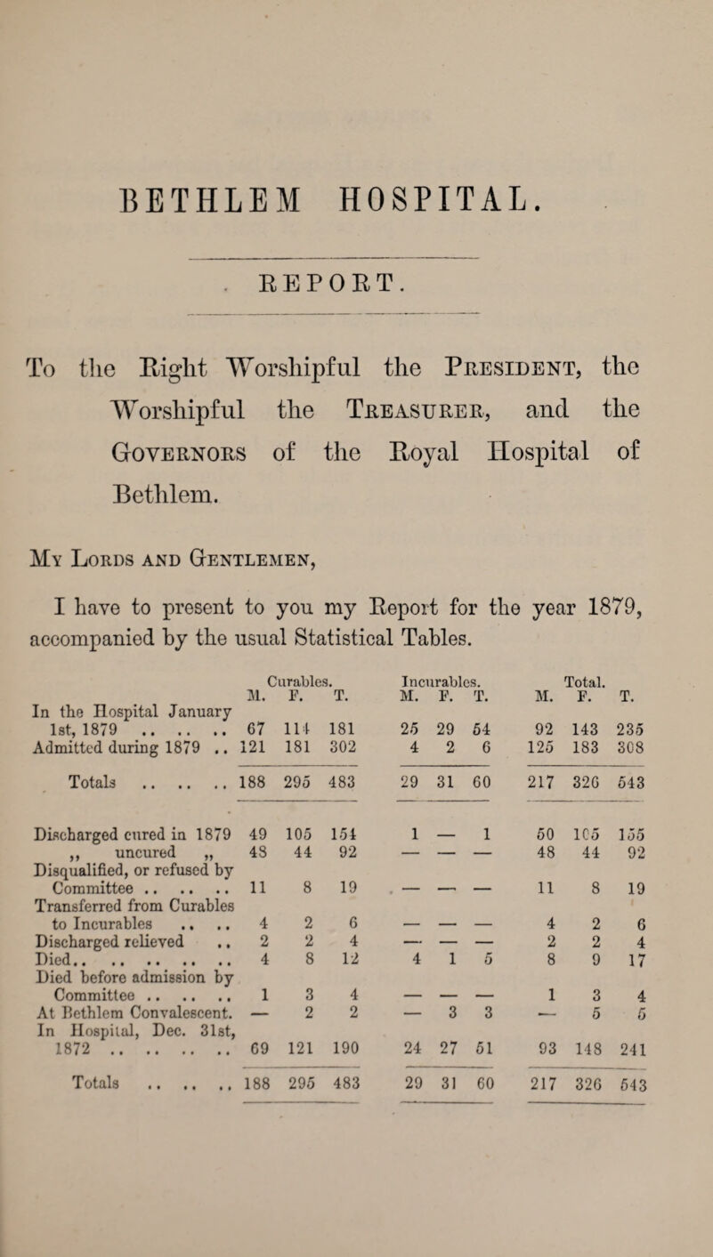 BETHLEM HOSPITAL REPOET. To the Right Worshipful the President, the Worshipful the Treasurer, and the Governors of the Royal Hospital of Bethlem. My Lords and Gentlemen, I have to present to you my Report for the year 1879, accompanied by the usual Statistical Tables. Curables. Incurables. Total. In the Hospital January 1st, 1879 . Admitted during 1879 .. M. 67 121 F. 114 181 T. 181 302 M. 25 4 F. 29 2 T. 54 6 M. 92 125 F. 143 183 T. 235 308 Totals . 188 295 483 29 31 60 217 326 543 Discharged cured in 1879 49 105 154 1 1 50 105 155 ,, uncured „ 48 44 92 — — — 48 44 92 Disqualified, or refused by Committee. 11 8 19 • — — 11 8 19 Transferred from Curables to Incurables 4 2 6 — — — 4 2 6 Discharged relieved ., 2 2 4 — — — 2 2 4 Died. 4 8 12 4 1 5 8 9 17 Died before admission by Committee. 1 3 4 — — — 1 3 4 At Ilethlem Convalescent. — 2 2 — 3 3 — 5 5 In Hospital, Dec. 31st, 1872 . 69 121 190 24 27 51 93 148 241 • • • • • •