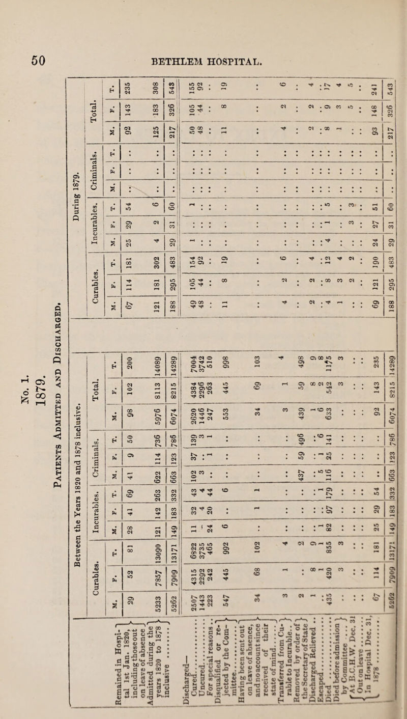 No. 1. 1879. Patients Admitted and Discharged During 1879. Total. t- 235 308 548 to (M . 05 • to . ^t.r^TflOa «— tO 05 • ^ ^ 71 543 tC 143 183 to 105 44 8 2 2 9 3 5 148 to 71 M. 92 125 55*1 <N ©00a'-' a 4fa71aOO<~«.,CO tO^se—t • • a a a 05 1 L\Z Criminals. a a a • • a • •• • • a a a a a a • a a • •• • • a a aaaaaa • • Pm a a a a . | • •• • • a a aaaaaa a a a M. a • • • a a a a a aa aaaaaa a aaa • a aa aaaaaa a a Incurables. aaa a aaaa a a lO rZ 05 <N (N , CO aaa' a aaaa —* a CO a tN aaa* • aaaa a a C5 CO £ 25 4 05 71 1 4 24 05 <M Curables. T. 181 302 483 *< 71 . 05 a CD a Tf . (N ^ CS a © to 05 a a a a »-H a 05 1 t8’’ 114 181 to 05 (71 50 ^ a CO a ^ a Cl a 00 M N a H © ^ a a aa • (M 1 a-4 r-. 295 tN —' to <N r—s 881 05 00 a ^ a Tf* a N a ^4 a a 05 ^ a ^ a a a a a tC1 00 00 - Between the Years 1820 and 1878 inclusive. Total. i 200 14089 05 00 <M (N © 00 CO 00 05 00 tO CO a a to © ^ «—' 05 © 05 <N a a CO © In. to 05 •-* rf —' <M tNa CO 05 CO 71 Tf 102 8113 5 71 00 T* t© CO to 05 i-H 05 00 <M 71 CO .. CO 00 05 to Tj* to O ^ a a *4f ci (M n ^ to —4 Tf 71 to 71 CO M. ! co to 05 05 to © «o ©tOt^aCO CO 05 *-4 to CO a •• 01 rf 4f o CO CO CO a a • 05 N to ^ to rf In. © to to 00 In Criminals, j © to tO CO tv. 00 In. 05 CO ^ a a a to . to aaa a CQ • • • 05 a aaa a r—< ^ tC o> v CO CN a H a a a 05 a *“* t<5 aaa a C0» • • atOaCtaaaa CO <N £ e- <N to =0 to to 71 CO a • • • ^N a tft tO aaa a ■—> a . • • CO a —4 aaa • CO to to Incurables. o> co to to <N — 71 CO CO CO ^ ^ to ^4 a a a 05 a • • Tf aaa IN. a « a tO 332 fc r-« (M Tf» rf» CO 00 (M Tf © a H a aaat^aaaCft CO <N • a aaa 05 aaa CS 183 M. 28 121 149 1 11 24 6 1 82 a a a a 25 05 4* Curables. t- 81 13090 13171 6822 3735 465 992 102 4 2 9 1 855 3 181 a»4 IN. 52 7857 05 o 05 tN 4315 2292 242 445 68 1 8 1 420 3 a 0 0 0 114 05 © 05 In. j £ 29 5233 71 to <N to N«« r>. v; n © -4^ <M ^ CO • CO a • • tO SO 71 to ^ cs »-• 01 0 Cl 0 temained in Hospi- l tal 1st Jan. 1820, 1 including those out | on leave of absence J idmitted during the I years 1820 to 1878 > inclusive .J )ischarged— Cured. Uncured. For special reasons .. Disqualified or re- jected by the Com- > mittee.. Having been sent out' on leave of absence, and no account since f received of their state of mind. Transferred from Cu- \ rableto Incurable.. J Removed by order of l the Secretary of State / Discharged Relieved .. Escaped. Died .. Died before admission \ by Committee ... j r At B.C.H.W. Dec. 3J 1 Out on leave. j In Hospital Dec. 31 V. 1878 .