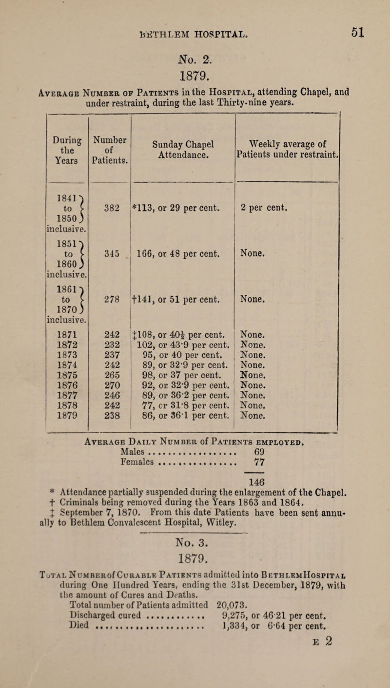 No. 2. 1879. Average Number of Patients in the Hospital, attending Chapel, and under restraint, during the last Thirty-nine years. During the Years Number of Patients. Sunday Chapel Attendance. Weekly average of Patients under restraint. 1841) to > 382 *113, or 29 per cent. 2 per cent. 1850 3 inclusive. 1851) to > 345 166, or 48 per cent. None. 1860 ) inclusive. 1861) to £ 278 f 141, or 51 per cent. None. 1870) inclusive. 1871 242 J108, or 40£ per cent. None. 1872 232 102, or 43'9 per cent. None. 1873 237 95, or 40 per cent. None. 1874 242 89, or 32-9 per cent. None. 1875 265 98, or 37 per cent. None. 1876 270 92, or 32‘9 per cent. None. 1877 246 89, or 36’2 per cent. None. 1878 242 77, or 3T8 per cent. None. 1 1879 238 86, or 36'1 per cent. None. Average Daily Number of Patients employed. Males. 69 Females. 77 Males. 69 Females . 77 146 * Attendance partially suspended during the enlargement of the Chapel, f Criminals being removed during the Years 1863 and 1864. X September 7, 1870. From this date Patients have been sent annu¬ ally to TJethlem Convalescent Hospital, Witley. No. 3. 1879. Total NuMBERof Curable Patients admitted into BethlemIIospital during One Hundred Years, ending the 31st December, 1879, with ihe amount of Cures and Deaths. Total number of Patients admitted 20,073. Discharged cured. 9,275, or 46 21 per cent. Died .. 1,334, or 6f64 per cent.