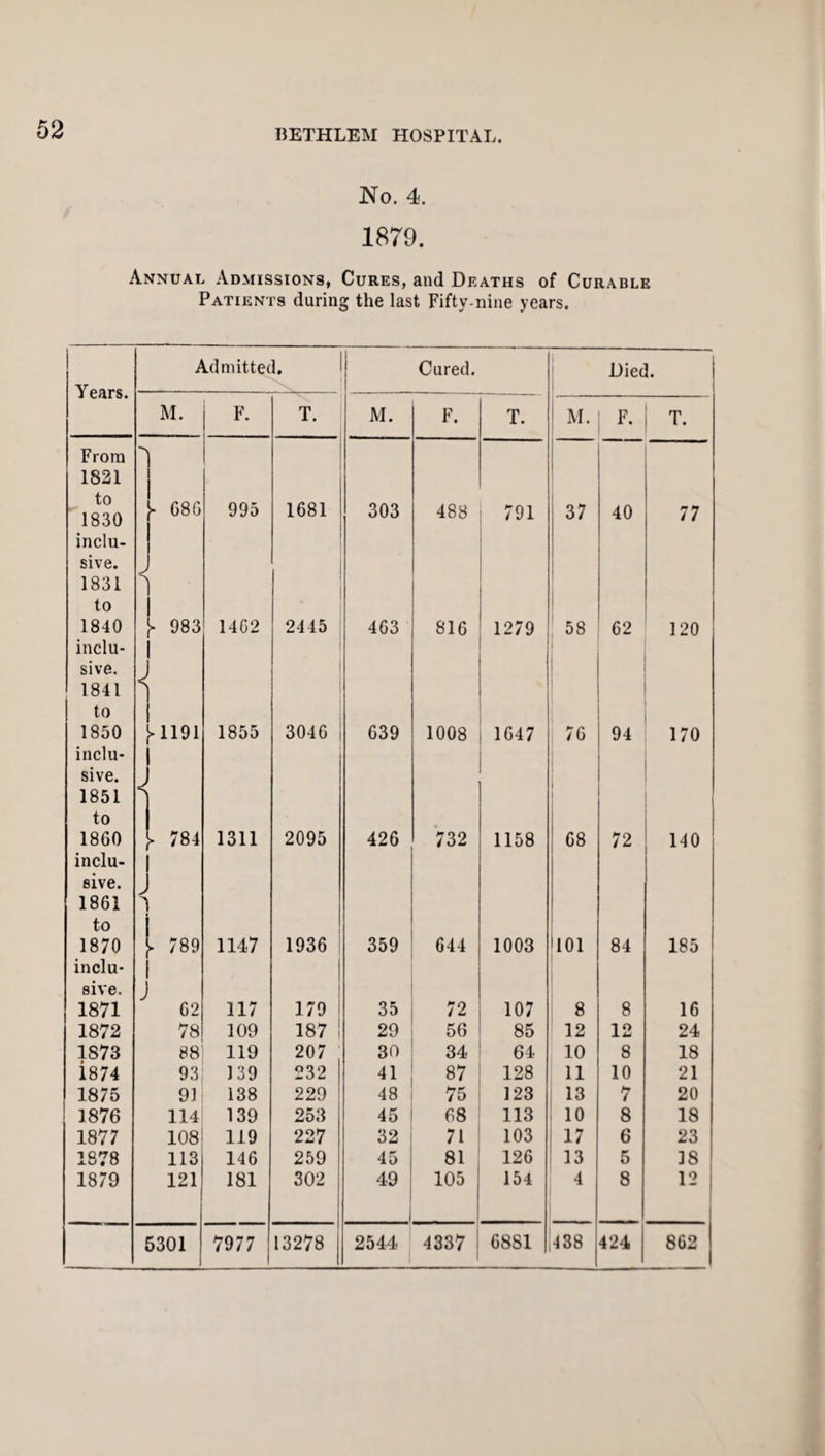 No. 4. 1879. Annual Admissions, Cures, and Deaths of Curable Patients during the last Fifty-nine years. Admitted. Cured. Died. J vdl o* M. F- T. M. F. T. M. F. T. From > 1821 to 1830 - 686 995 1681 303 488 791 37 40 77 inclu- sive. 1831 to ' 1840 y 983 1462 2445 463 816 1279 58 62 120 inclu- sive. 1841 1 | to 1850 f-1191 1855 3046 639 1008 1647 76 94 170 inclu- sive. 1851 < to 1860 > 784 1311 2095 426 732 1158 68 72 140 inclu- sive. J 1861 1 to ! 1870 > 789 1147 1936 359 644 1003 llOl 84 185 inclu- sive. j 1871 62 117 179 35 72 107 8 8 16 1872 78 109 187 29 56 85 12 12 24 1873 88 119 207 30 34 64 1 10 8 18 i 8 74 93 139 232 41 87 128 11 10 21 1875 91 138 229 48 75 123 13 7 20 1876 114 139 253 45 68 113 10 8 18 1877 108 119 227 32 71 103 1.7 6 23 1878 113 146 259 45 81 126 13 5 18 1879 121 181 302 49 105 154 4 8 12 5301 7977 13278 2544 4337 6881 438 424 862