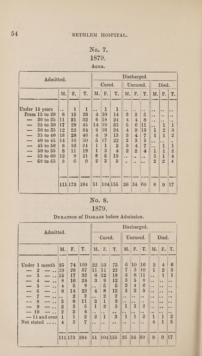 No. 7. 1879. Ages. Admitted. Discharged. Cured. Uncured. Died. M. F. T. M. F r- T. F. T. M. F. T. Under 15 years • • 1 1 • • 1 1 From 15 to 20 8 15 23 1 4 10 14 3 2 5 1 • • • • • • — 20 to 25 11 21 32 1 6 18 21 4 4 8 L • • , # — 25 to 30 17 28 45 14 19 33 5 6 11 ( 1 * * 1 1 — 30 to 35 12 22 34 6 18 24 4 9 13 i 2 3 — 35 to 40 18 28 46 4 9 13 i 3 4 7 i 1 2 — 40 to 45 14 16 30 5 17 22 2 3 5 i • • • • . # — 45 to 50 8 16 24 1 1 2 3 4 7 1 * * 1 1 — 50 to 55 8 11 19 1 3 4 2 2 4 1 l 1 2 — 55 to 60 12 9 21 8 5 13 ! 3 1 4 — 60 to 65 3 6 9 2 3 5 * .. - • • 2 2 4 111 173 284 51 104 155 26 34 <35 1 O 1 1 8 9 1 1 5 No. 8. 1879. Duration of Disease before Admission. Admitted. Discharged. 1 Cured. Uncured. Died. M. F. T. M. F. T. M. 1 F> T. M. F. T. Under 1 month 35 74 109 22 53 75 6 *10 16 2 4 6 — 2 — .. 29 28 57 n 11 22 7 3 10 1 2 3 — 3 — .. 15 17 32 6 12 18 3 8 11 I * * 1 l — 4 — 8 16 24 3 9 12 3 5 8 .. — 5 — .. 4 5 9 « • 5 5 2 4 G .. .. — 6 — .. 8 14 22 4 8 12 3 2 5 •• • * * * — 7 — • • 2 2 • • 2 2 .. -- 8 — 3 8 11 2 1 3 — 9 — .. 2 3 5 1 2 3 1 1 2 — 10 — .. 2 2 4 — 11 and over 1 1 2 2 1 3 1 1 9 1 1 2 Not stated .... 4 3 7 | i 4 1 5 111178 284 51 101 155 26 34 60 8 9 17 ! | 1