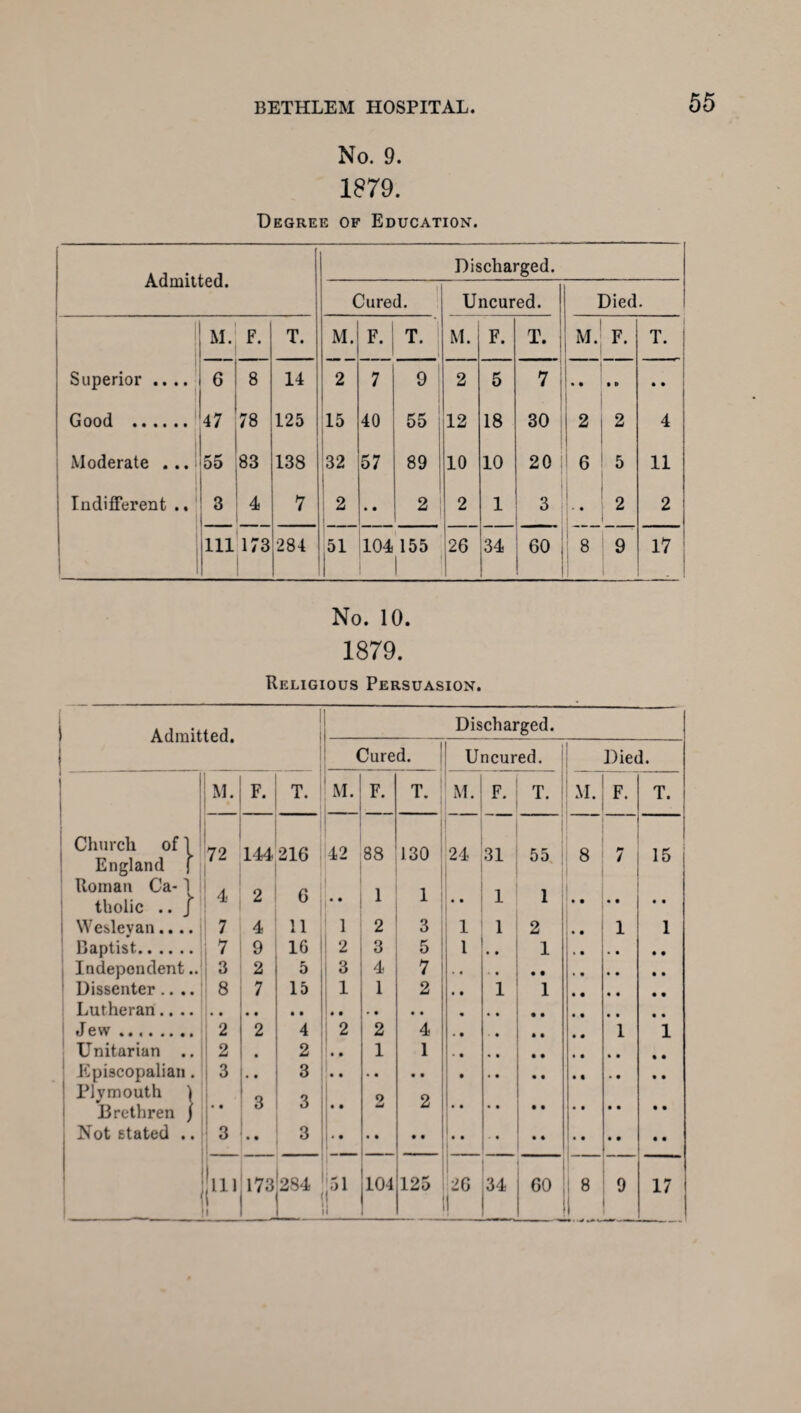No. 9. 1879. Degree of Education. Admitted. Discharged. Cured. Uncured. Died. M. F. T. M. F. T. M. F. T. M. F. T. Superior .. .. 6 8 14 2 7 9 2 5 7 1 Good . 47 OO u 125 15 40 55 12 18 30 2 | 2 4 Moderate . .. 55 83 138 32 57 89 10 10 20 6 5 11 Indifferent .. ! 3 i 4 7 2 • • 2 2 1 3 : 2 I 1 2 1 U1173 284 5! 104 155 | 26 34 60 8 9 17 No. 10. 1879. Religious Persuasion. A rlmiffprl Discharged. Cured. Uncured. Died. M. F. T. M. F. T. M. F. T. M. F. T. Church of' England Roman Ca¬ tholic .. t 72 144 216 42 88 130 24 31 55 8 7 15 4 2 6 * • 1 1 • • 1 1 • • • • • • ; Wesleyan.... 7 4 11 1 2 3 1 1 2 • • 1 1 Rantist.. 1 7 9 16 2 3 5 1 1 1 Independent 3 2 5 3 4 7 Dissenter.... 8 7 15 1 1 2 « • 1 1 Lutheran.... Jew. 2 2 4 2 2 4 1 1 Unitarian .. ; 2 • 2 • • 1 1 . # Episcopalian. 3 • • 3 ! Plymouth \ Q o 2 Brethren * • u o • • Not stated .. ! 3 • • 3 • • Jill 173 QO <N ;si 104 125 26 34 60 8 9 17 i 1 | ( 1 1 1 1 «• ■ -w.»«—