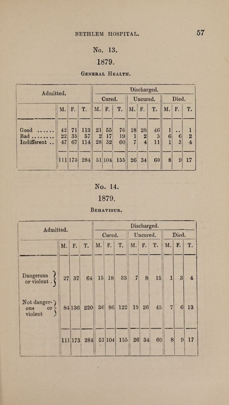No. 13. 1879. General Health. Admitted. Discharged. Cured. Uncured. Died. M. F. T. M. F. T. M. F. T. M. F. T. Good . 42 71 113 21 55 76 18 28 46 1 • • 1 Bad. 22 35 57 2 17 19 1 2 3 6 6 2 Indifferent .. 47 67 114 28 32 60 7 4 11 1 3 4 111 173 284 51 104 155 26 34 60 8 9 17 No. 14. 1879. Behaviour. Admitted. 1 Discharged. Cured. Uncured. Died. ij m. F. T. M.j F. T. M.! F. T. M. F. T. 1 ! | Dangerous / or violent . C 27 37 64 15 18 33 7 8 15 1 3 4 1 Not danger- ^ ous or > violent ) 84 136 220 36 86 122 26 45 7 6 13 : a !
