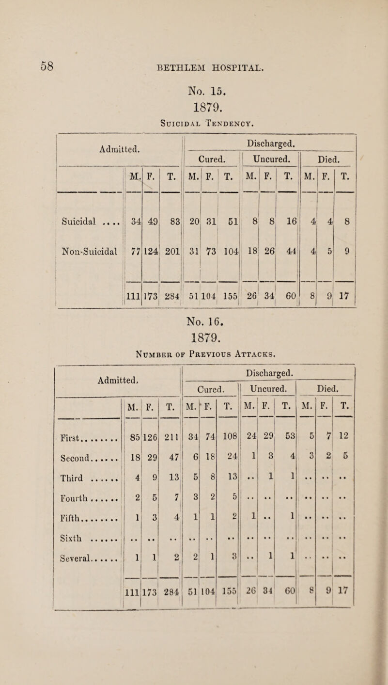 No. 15. 1879. Suicidal Tendency. Admitted. -, DiSCharged- P.nrprl TTnPiirpH Cured. Uncured. Died. M. F. T. M. F. T. M. F. T A • M. F. 1 T. Suicidal .... 34 49 83 20 31 51 8 8 16 4 4 8 Non-Suicidal 77 124 201 31 73 104 | 18 26 44 4 5 9 | 111 eo ■fc- II 1 284 51 104 155 1 26 34 60 8 9 17 No. 16. 1879. Number of Previous Attacks. Admitted, Discharged. Cured. ' Uncured. Died. M. F T. i M. 1 •F. T. M. F. T. M. F. T. First. 85 126 211 34 74 108 24 29 53 5 7 12 Second. 18 29 47 1 6 18 24 1 3 4 3 2 5 Third . 4 9 13 j 5 8 13 ! .. 1 1 Fourth. | 2 5 7 3 2 5 I .. Fifth. 1 3 4 1 1 2 i • • 1 Several. ! i 1 2 1 2 1 3 * * 1 1 _ 111 173 281 51 104 155 26 34 60 8 9 17