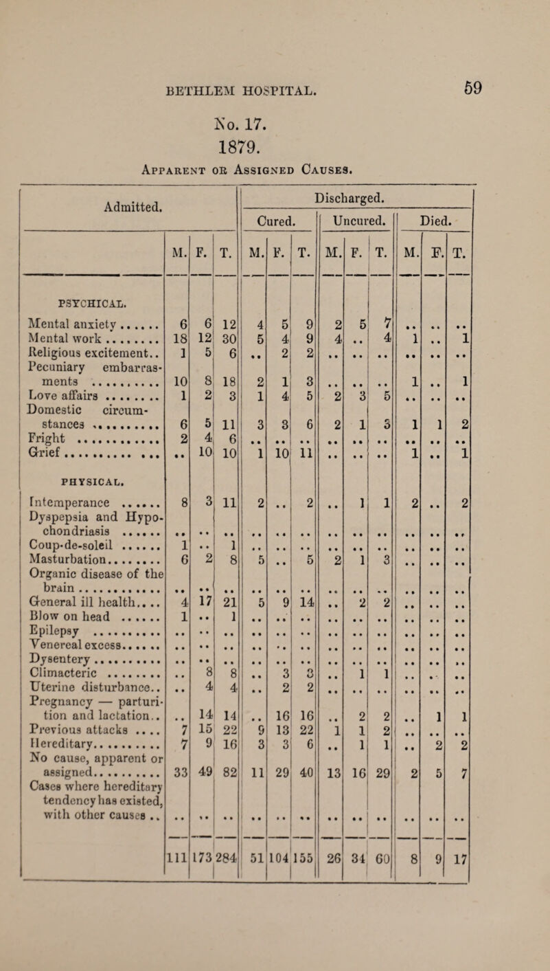 Ko. 17. 1879. Apparent or Assigned Causes. Admitted. Discharged. Cured. Uncured. Died. M. F. T. M. F. T. M. F. 1 T. M. F. T. PSYCHICAL. ~ Mental anxiety ...... 6 6 12 4 5 9 2 5 7 Mental work. 18 12 30 5 4 9 4 • • 4 1 • • 1 Religious excitement.. 1 5 6 • • 2 2 Pecuniary embarras* ments .. 10 8 18 2 1 3 1 1 ! Love affairs. 1 2 3 1 4 5 2 3 5 Domestic cireum- stances .. 6 5 11 3 3 6 2 1 3 1 1 2 Fright . 2 4 6 Grief... 10 10 1 10 11 1 1 PHYSICAL. Intemperance . 8 3 11 2 • • 2 • • 1 1 2 • • 2 Dyspepsia and Hypo- chondriasis . Coup-de-soleil . 1 1 Masturbation. G 2 8 5 5 2 1 3 > Organic disease of the brain. General ill health.. .. 4 17 21 5 9 14 2 2 Blow on head . 1 • • 1 Epilepsy . Venereal excess. Dysentery. Climacteric . • • 8 8 • • 3 O KJ • • 1 1 Uterine disturbance.. • • 4 4 • • 2 2 Pregnancy — parturi- tion and lactation.. • • 14 14 .. 16 16 « • 2 2 1 1 Previous attacks .... 7 15 22 9 13 22 1 1 2 Hereditary. 7 9 16 1 3 3 6 • • 1 1 .. .. 2 2 No cause, apparent or assigned. 33 49 82 11 29 40 13 16 29 2 5 7 Cases where hereditary tendency has existed, with other causes .. 111 173 284 51 104 155 1 26 34 60 8 9 17