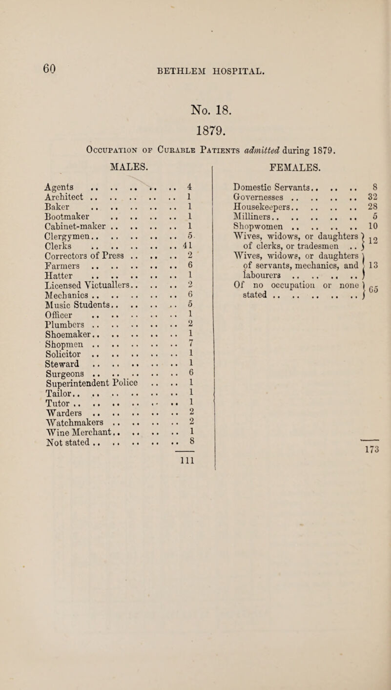 No. 18. 1879. Occupation of Curable Patients admitted during 1879. MALES. Agents . .. .. 4 Architect. 1 Baker . 1 Bootmaker . 1 Cabinet-maker. 1 Clergymen.5 Clerks .41 Correctors of Press. 2 Farmers .6 Hatter . 1 Licensed Victuallers. 2 Mechanics.6 M usic Students.5 Officer . 1 Plumbers.2 Shoemaker. 1 Shopmen.7 Solicitor. 1 Steward . 1 Surgeons.6 Superintendent Police .. .. 1 Tailor. 1 Tutor. 1 Warders.2 Watchmakers.2 Wine Merchant. 1 Not stated.8 FEMALES. Domestic Servants. 8 Governesses.32 Housekeepers.28 Milliners. 5 Shopwomen. 10 Wives, widows, or daughters) of clerks, or tradesmen .. ) Wives, widows, or daughters \ of servants, mechanics, and [ 13 labourers.. .. ) Of no occupation or none 1 ^- stated.( 00 173 111