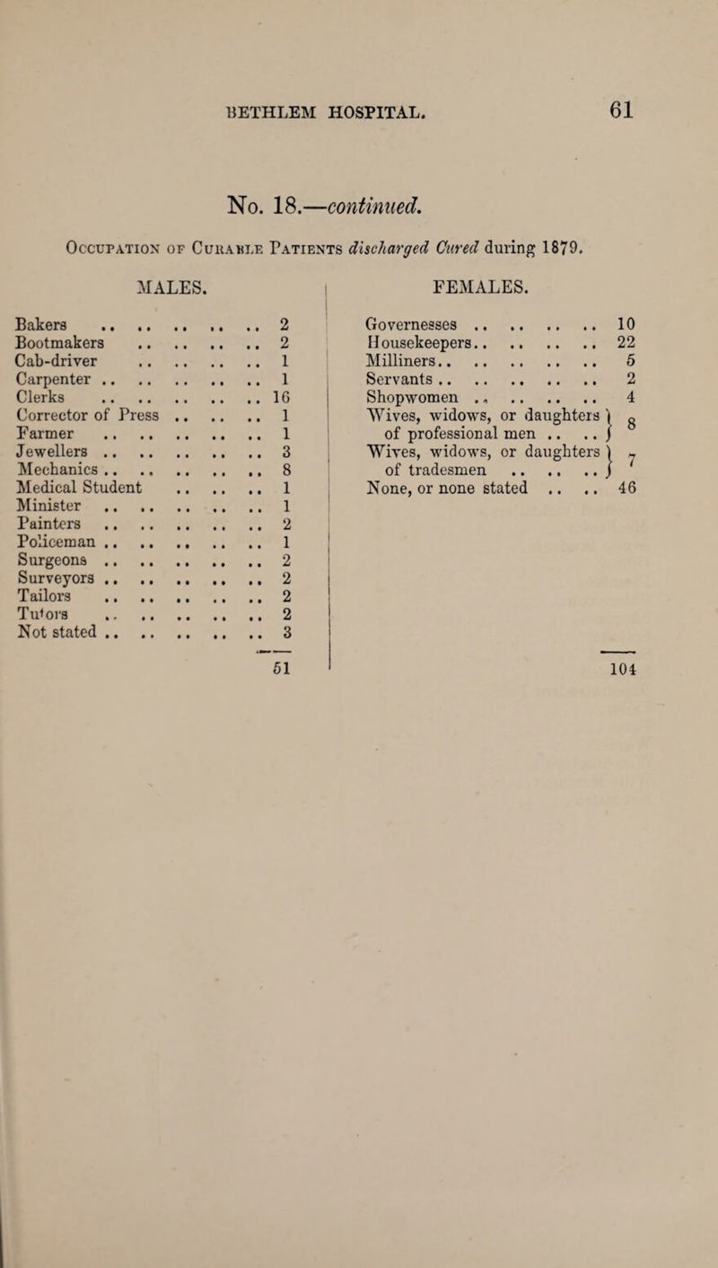 No. 18.—continued. Occupation of Curable Patients discharged Cured during 1879. MALES. FEMALES. Bakers .2 Bootmakers .2 Cab-driver . 1 Carpenter. 1 Clerks .16 Corrector of Press. 1 Farmer . 1 Jewellers.3 Mechanics.8 Medical Student . 1 Minister . 1 Painters .2 Policeman. 1 Surgeons.2 Surveyors.2 Tailors .2 Tutors .2 Not stated.3 51 Governesses .. Housekeepers.. Milliners. Servants. Shopworn en . „ Wives, widows, or of professional men Wives, widows, or daughters of tradesmen . None, or none stated .. daughters 10 22 5 2 4 8 46 104