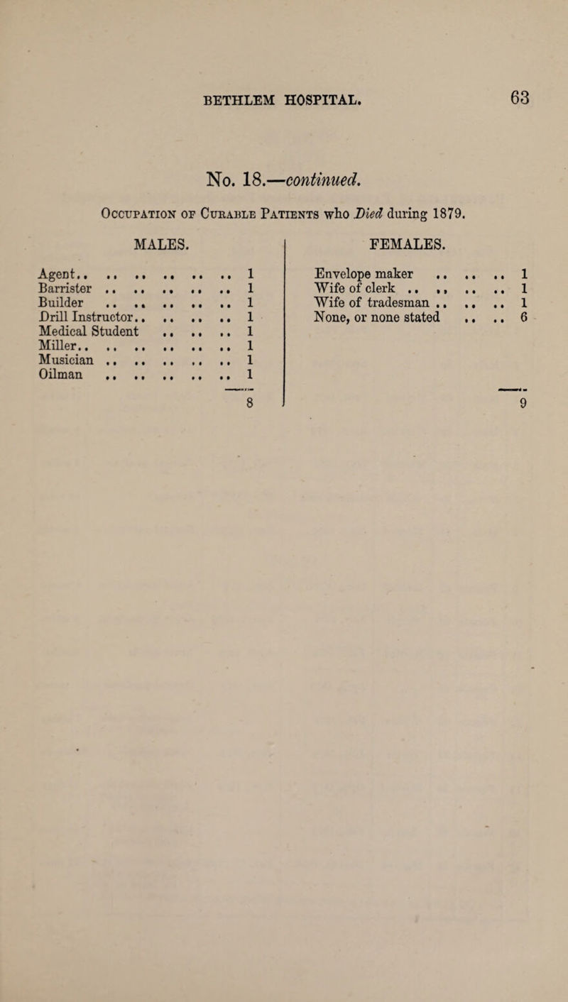 No. 18.—continued. Occupation of Curable Patients who Lied during 1879. MALES. Agent.1 Barrister.. .. .. 1 Builder .1 Drill Instructor.1 Medical Student . 1 Miller. 1 Musician ,, 1 Oilman .1 FEMALES. Envelope maker . 1 Wife of clerk ., 1 Wife of tradesman. 1 None, or none stated ,. .. 6 8 9