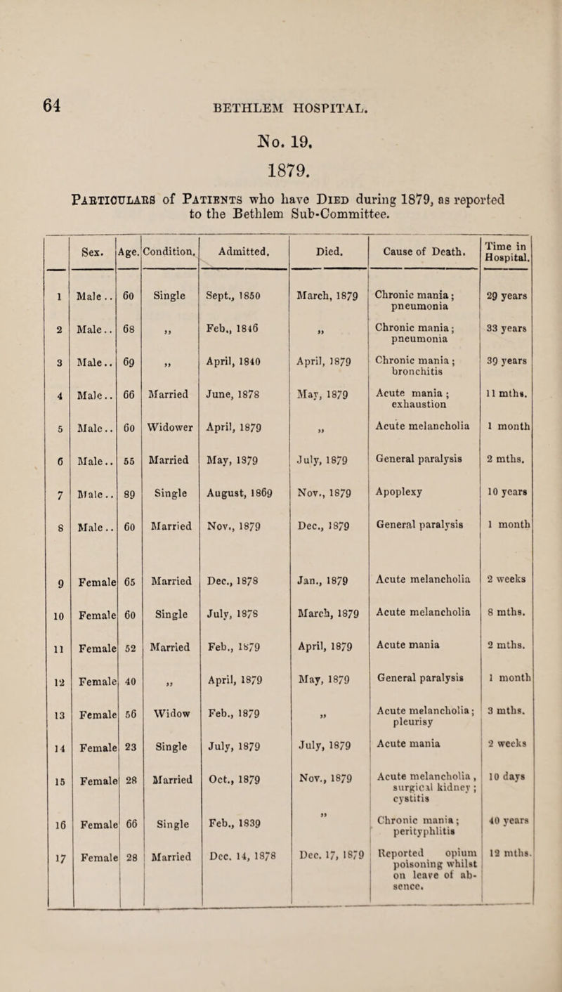 No. 19, 1879. Particulars of Patients who have Died during 1879, os reported to the Bethlem Sub-Committee. Sex. Age. Condition. Admitted. Died. Cause of Death. Time in Hospital. 1 Male.. 60 Single Sept., 1850 March, 1879 Chronic mania; pneumonia i 29 years 2 Male.. 68 99 Feb., 1846 99 Chronic mania; pneumonia 33 years 3 Male.. 69 99 April, 1840 April, 1879 Chronic mania; bronchitis 3Q years 4 Male.. 66 Married June, 1878 May, 1879 Acute mania ; exhaustion 11 mths. 5 Male.. 6o Widower April, 1879 99 Acute melancholia 1 month 6 Male.. 55 Married May, 1879 July, 1879 General paralysis 2 mths. 7 Male.. 89 Single August, 1869 Nov., 1879 Apoplexy 10 years S Male.. 60 Married Nov., 18/9 Dec., 1879 General paralysis 1 month 9 Female 65 Married Dec., 1878 Jan., 1879 Acute melancholia 2 weeks 10 Female 60 Single July, 1878 March, 1879 Acute melancholia 8 mths. 11 Female 52 Married Feb., 1879 April, 1879 Acute mania 2 mths. 12 Female 40 99 April, 1879 May, 1879 General paralysis 1 month 13 Female 56 Widow Feb., 1879 )) Acute melancholia; pleurisy 3 mths. 14 Female 23 Single July,1879 July, 1879 Acute mania 2 weeks 15 Female 28 Married Oct., 1879 Nov., 1879 Acute melancholia , surgical kidney ; cystitis 10 days 16 Female 66 Single Feb., 1839 99 Chronic mania; perityphlitis 40 years 17 Female 28 Married i Dec. 14, 1878 Dec. 17, 1879 Reported opium poisoning whilst on leave of ab¬ sence. 12 mths. |