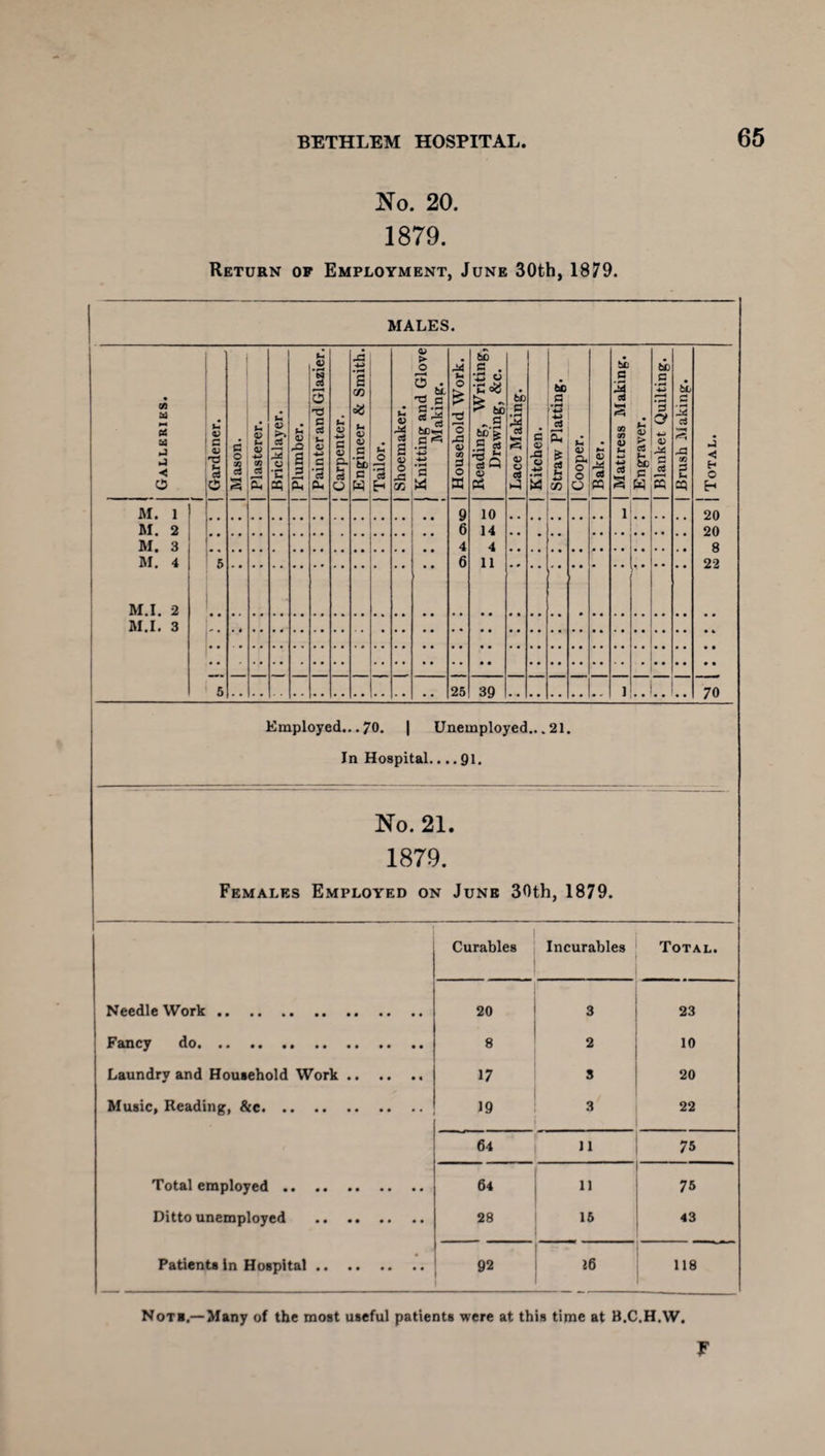 No. 20. 1879. Return of Employment, June 30th, 1879. MALES. CA a « a j j < O M. 1 M. 2 M. 3 M. 4 M.I. 2 M.I. 3 1 • £ §.S M QO d ; d >pH > O 3 * •g.S bc« bo ,g • •■£<§ £ M «.g bo fc .2 S 'So V P3 10 14 4 11 bo c '-3 bo fi C (X. 4? J3 & £ 2 W c/d 25 39 . 1 bo c d eS C bo C W ■j << Eh o H 20 20 8 22 70 Employed... 70. | Unemployed... 21. In Hospital.. ..91. No. 21. 1879. Females Employed on June 30th, 1879. Curables Incurables Total. Needle Work. 20 3 23 Fancy do. 8 2 10 Laundry and Household Work. 17 3 20 Music, Reading, &c. 1 19 3 22 64 11 75 Total employed. 64 11 75 Ditto unemployed . 28 15 43 Patients in Hospital. 92 26 118 Note.—Many of the most useful patients were at this time at B.C.H.W.