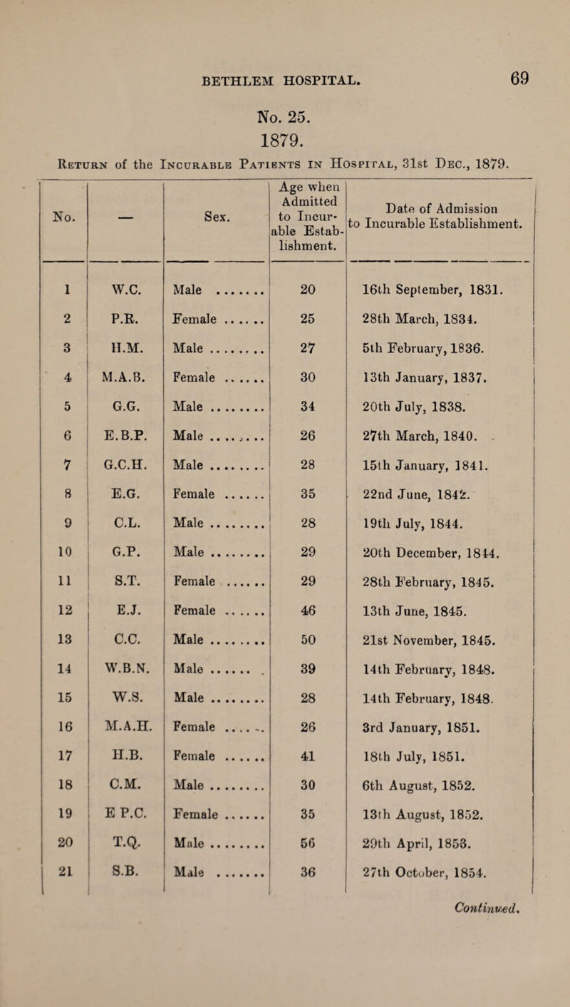 No. 25. 1879. Return of the Incurable Patients in Hospital, 31st Dec., 1879. No. — Sex. Age when Admitted to Incur¬ able Estab¬ lishment. Date of Admission to Incurable Establishment. I W.C. Male . 20 16th September, 1831. 2 P.R. Female. 25 28th March, 1834. 3 H.M. Male. 27 5th February, 1836. 4 M.A.B. Female . 30 13th January, 1837. 5 G.G. Male. 34 20th July, 1838. 6 E.B.P. Male .. .. ... .. 26 27th March, 1840. 7 G.C.H. Male. 28 15th January, 1841. 8 E.G. Female . 35 22nd June, 1842. 9 C.L. Male. 28 19th July, 1844. 10 G.P. Male. 29 20th December, 1844. 11 S.T. Female . 29 28th February, 1845. 12 E.J. Female . 46 13th June, 1845. 13 C.C. Male. 50 21st November, 1845. 14 W.B.N. Male. 39 14th February, 1848. 15 W.S. Male. 28 14th February, 1848. 16 M.A.H. Female.. 26 3rd January, 1851. 17 II.B. Female . 41 18th July, 1851. 18 C.M. Male. 30 6th August, 1852. 19 E P.C. Female. 35 13th August, 1852. 20 T.Q. Male. 56 29th April, 1853. 21 S.B. Male . 36 27th October, 1854.