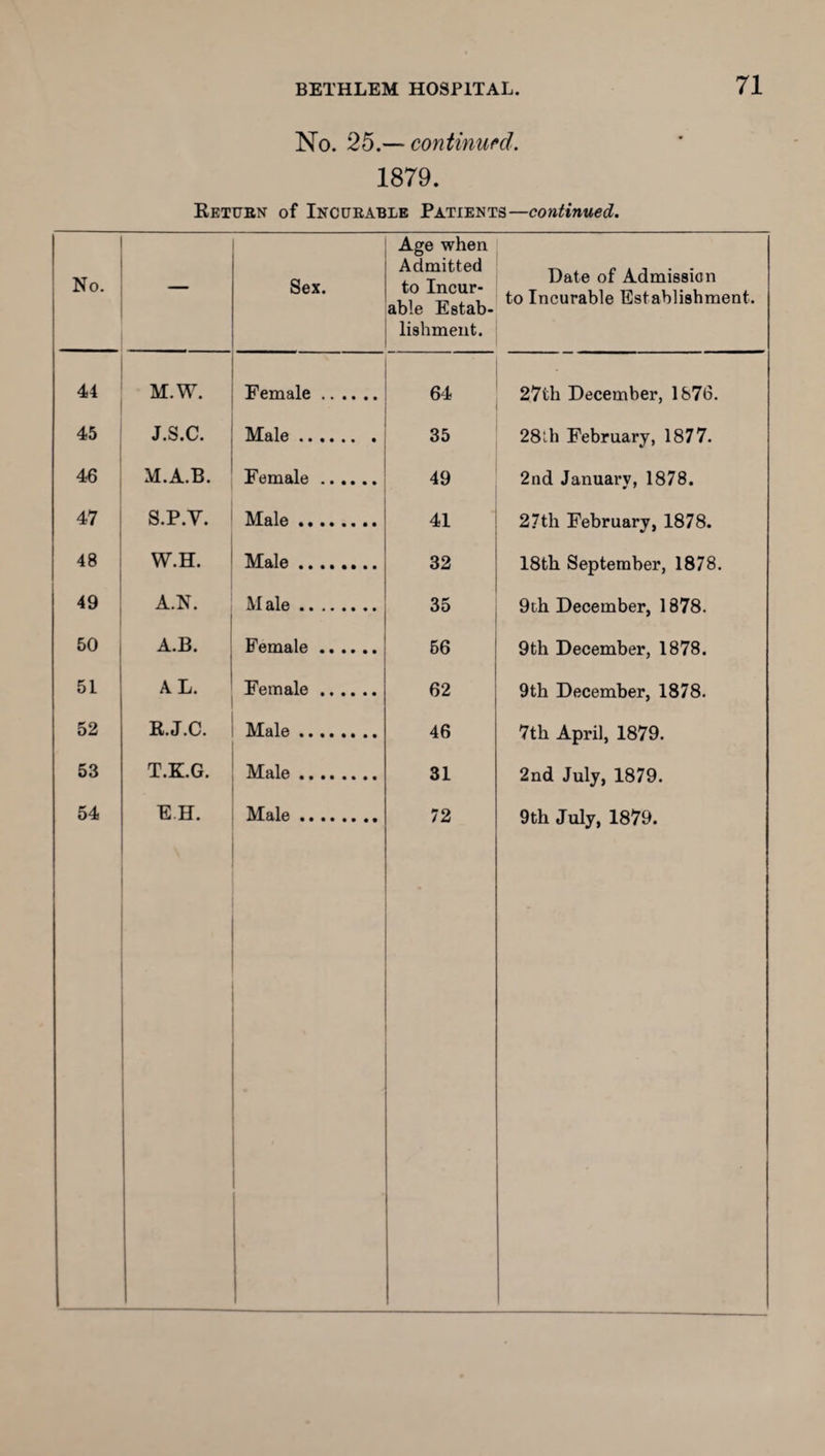 No. 25.~ continued. 1879. Retubn of Incurable Patients—continued. 1 Age when Admitted No. — Sex. to Incur- able Estab- lishment. 44 45 46 47 48 49 50 51 52 53 54 M.W. J.S.C. M.A.B. S. P.Y. W.H. A.N. A.B. AL. R.J.C. T. K.G. EH. Date of Admission to Incurable Establishment. Female. Male. Female. Male ... Male. Male. Female. Female. Male.. . Male. Male. 64 35 49 41 32 35 56 62 46 31 72 27th December, 1876. 28lh February, 1877. 2nd Januarv, 1878. 27th February, 1878. 18th September, 1878. 9th December, 1878. 9th December, 1878. 9th December, 1878. 7th April, 1879. 2nd July, 1879. 9th July, 1879.