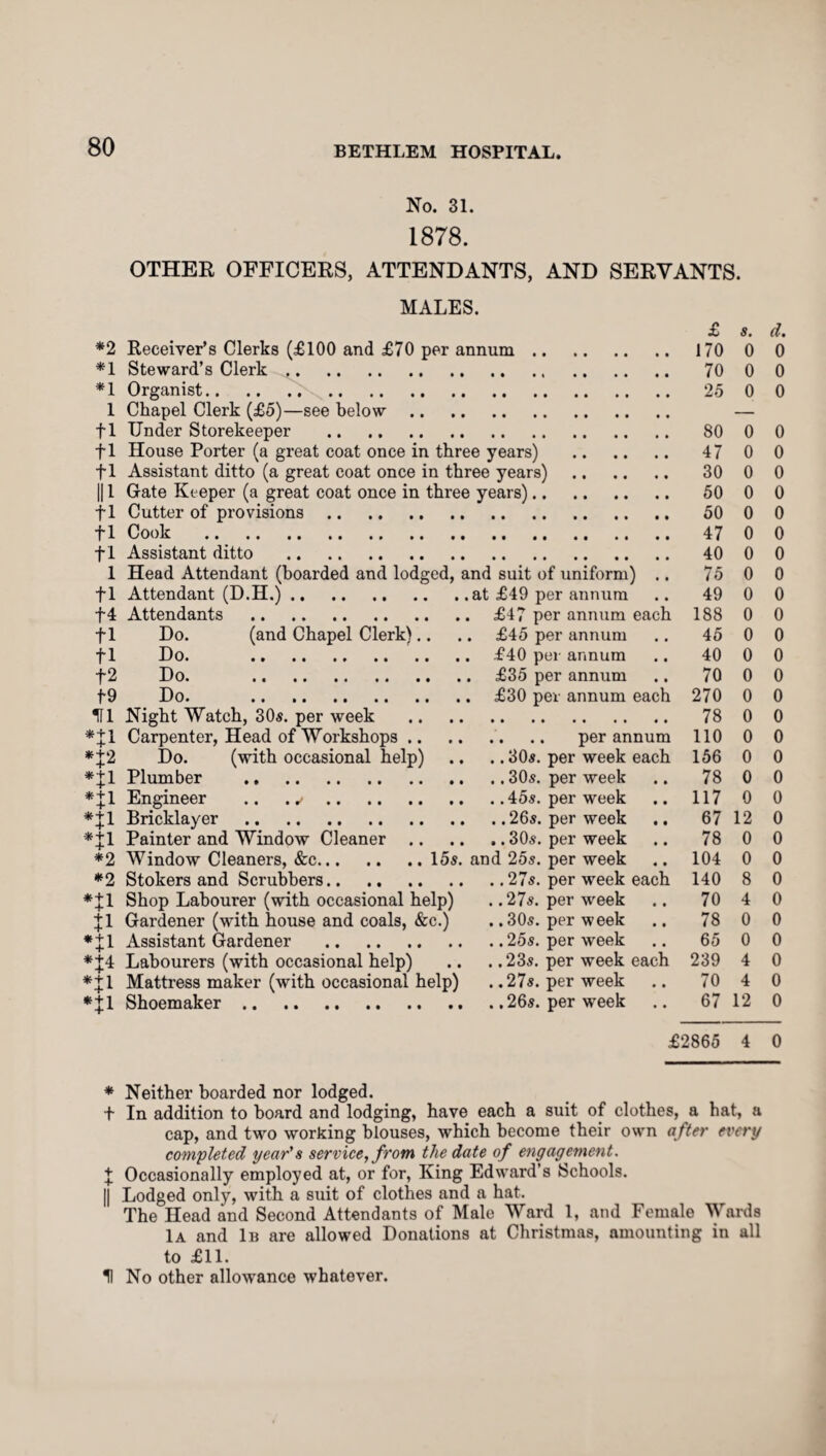 No. 31. 1878. OTHER OFFICERS, ATTENDANTS, AND SERVANTS. MALES. *2 Receiver’s Clerks (£100 and £70 per annum .. *1 Steward’s Clerk. *1 Organist. 1 Chapel Clerk (£5)—see below. f 1 Under Storekeeper . f 1 House Porter (a great coat once in three years) fl Assistant ditto (a great coat once in three years) || 1 Gate Keeper (a great coat once in three years).. fl Cutter of provisions. fl Cook .. . fl Assistant ditto . 1 Head Attendant (boarded and lodged, and suit of uniform) .. fl Attendant (D.H.).at £49 per annum f 4 Attendants .£47 per annum each f 1 Do. (and Chapel Clerk).. .. £45 per annum f 1 Do. .£40 per annum f 2 Do. .. .£35 per annum f9 Do. .£30 per annum each 111 Night Watch, 30s. per week . *J1 Carpenter, Head of Workshops.. .. per annum *J2 Do. (with occasional help) .. .. 30s. per week each *fl Plumber .30s. per week *fl Engineer .. . ..45s. per week *fl Bricklayer .26s. per week *J1 Painter and Window Cleaner.30s. per week *2 Window Cleaners, &c.15s. and 25s. per week *2 Stokers and Scrubbers.27s. per week each *J1 Shop Labourer (with occasional help) . .27s. per week f 1 Gardener (with house and coals, &c.) . ,30s. per week *fl Assistant Gardener .25s. per week *f4 Labourers (with occasional help) .. . .23s. per week each 1 Mattress maker (with occasional help) . .27s. per week *+l Shoemaker.26s. per week £ s. d. 170 0 0 70 0 0 25 0 0 80 0 0 47 0 0 30 0 0 50 0 0 50 0 0 47 0 0 40 0 0 75 0 0 49 0 0 188 0 0 45 0 0 40 0 0 70 0 0 270 0 0 78 0 0 110 0 0 156 0 0 78 0 0 117 0 0 67 12 0 78 0 0 104 0 0 140 8 0 70 4 0 78 0 0 65 0 0 239 4 0 70 4 0 67 12 0 £2865 4 0 * Neither boarded nor lodged. f In addition to hoard and lodging, have each a suit of clothes, a hat, a cap, and two working blouses, which become their own after every completed year'a service, from the date of engagement. X Occasionally employed at, or for, King Edward’s Schools. || Lodged only, with a suit of clothes and a hat. The Head and Second Attendants of Male Ward 1, and Female Wards 1a and In are allowed Donations at Christmas, amounting in all to £11. H No other allowance whatever.